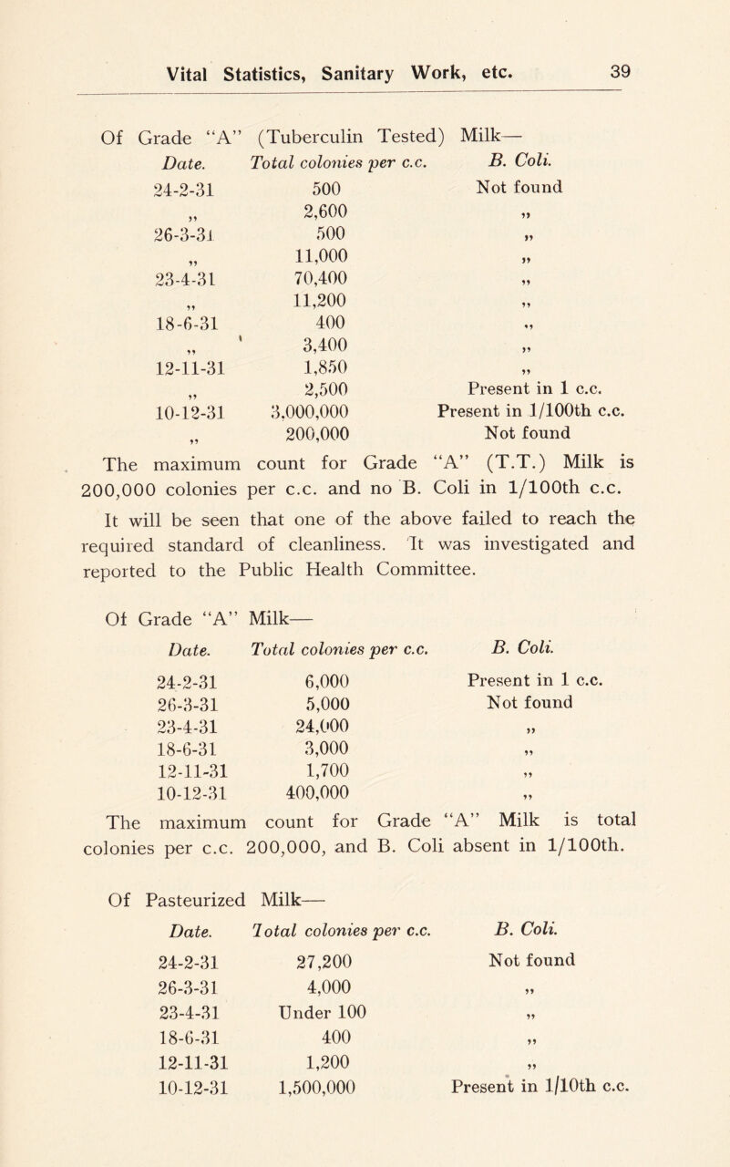 Of Grade “A” (Tuberculin Tested) Milk— Date. Total colonies per c.c. B. Coli. 24-2-31 500 Not found 2,600 26-3-31 500 yy 11,000 >* 23-4-31 70,400 yy 11,200 18-6-31 400 1 yy 3,400 12-11-31 1,850 yy 2,500 Present in 1 c.c. 10-12-31 3,000,000 Present in 1/100th c.c. 200,000 Not found The maximum count for < Grade “A” (T.T.) Milk is 200,000 colonies per c.c. and no B. Coli in l/100th c.c. It will be seen that one of 1 the above failed to reach the required standard of cleanliness. It was investigated and reported to the Public Health Committee. Of Grade “A” Milk Date. Total colonies per c.c. B. Coli. 24-2-31 6,000 Present in 1 c.c. 26-3-31 5,000 Not found 23-4-31 24,000 yy 18-6-31 3,000 yy 12-11-31 1,700 yy 10-12-31 400,000 yy The maximum count for Grade “A” Milk is total colonies per c.c. 200,000, and B. Coli absent in l/100th. Of Pasteurized Milk Date. lotal colonies per c.c. B. Coli. 24-2-31 27,200 Not found 26-3-31 4,000 yy 23-4-31 Under 100 yy 18-6-31 400 yy 12-11-31 1,200 10-12-31 1,500,000 Present in 1/I0th c.c.