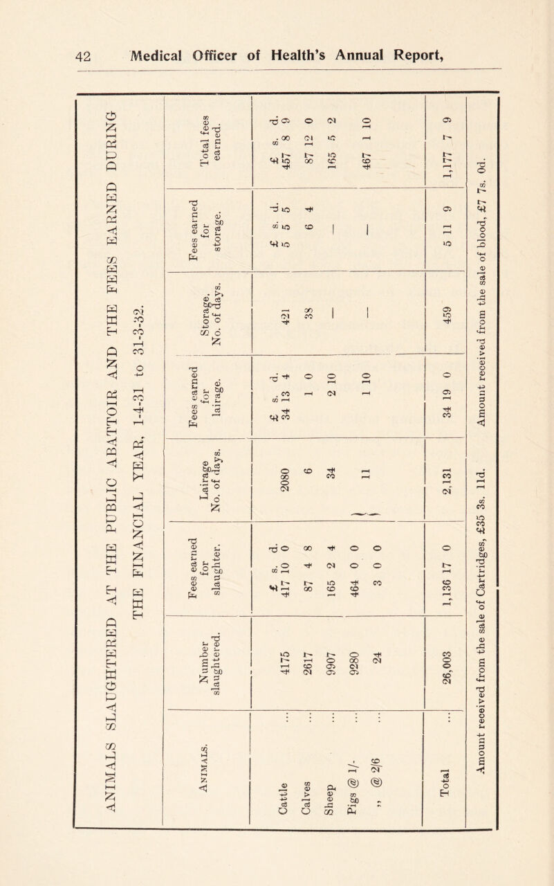 ANIMALS SLAUGHTERED AT THE PUBLIC ABATTOIR AND THE FEES EARNED DURING CM ro i CO I rH CO CO i PS <1 <! i—i O Jz; <! £ i—i I-h W © C © bn eg eg fc- © O £ w ^ O d) 4H 0 CO m © <3 bC^ o O 02 d £ © c 5- eg 05 m © 4) Eh © bo 53 S-i eg m © ^ •S ° 1-5 o T3 © u ' © s- -+J eg ,0 eg co © (H m T3 S-j © © i- 4D © ££ S3 St) fc g w <D . 'd 05 O CM o 7g S . 00 m CM rH <C rH r-H c a rv CD rH I i> >o <4 io 00 CO CO rH H 05 I- “3 lO ^ eo lO CD <4 Ub 05 lO —< CO CM CO 4* 05 LO U3 CO <rt « o r-H <M O 05 tH CO O 00 o <m co CO CO of 'O o o 00 Tf 00 Ol co o o CO •H o o o CO kO I- r-H CO CM r- o 05 05 o CO <M 05 CM CO o o c\ CO CM CO tJ ■< s M Sc <1 co dr © 05 © > © © eg 7g JS o O 02 <§) <§> CO bo eg O Eh Amount received from the sale of Cartridges, £35 3s. lid. Amount received from the sale of blood, £7 7s. Od.