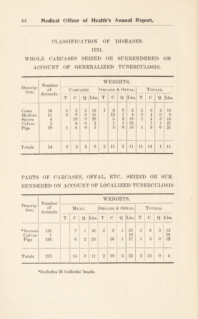 CLASSIFICATION OF DISEASES. 1931. WHOLE CARCASES SEIZED OR SURRENDERED ON ACCOUNT OF GENERALIZED TUBERCULOSIS. PARTS OF CARCASES, OFFAL, ETC., SEIZED OR SUR- RENDERED ON ACCOUNT OF LOCALIZED TUBERCULOSIS Descrip- tion. Number of Animals. WEIGHTS. Meat. Organs & Offal. Totals. T C Q Lbs. T C Q Lbs. t C Q Lbs. *Bovines 136 7 1 16 2 2 l 24 2 9 3 12 Calves 1 10 10 Pigs 136 6 2 23 16 l 17 1 3 0 12 Totals 273 14 0 11 2 18 3 23 3 13 0 6 ♦Includes 26 bullocks’ heads.