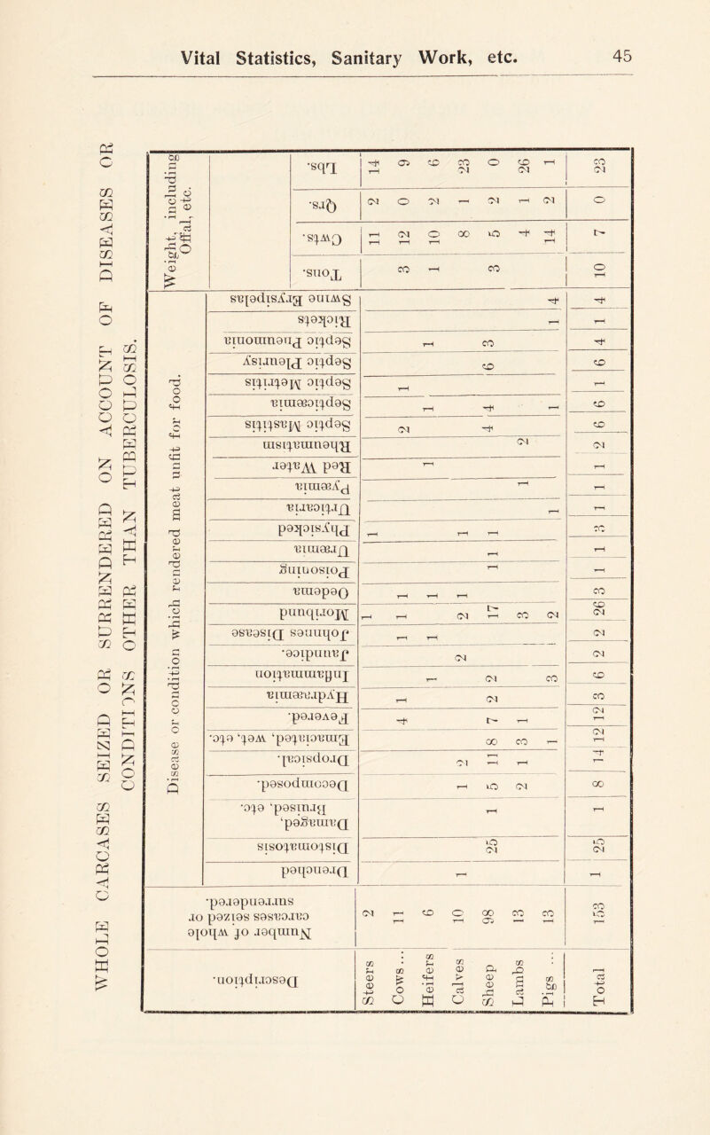 CONDITIONS OTHER THAN TUBERCULOSIS. Weight, including Offal, etc. 1 •SJ5 •SJMQ r-H T—1 r—1 1—1 •suox CO * CO Disease or condition which rendered meat unfit for food. siqodisAjg oumg muomnouj oijdog rH CO sijijjoj^ 014dog I—1 T 1 1 CM H msijuran9qp[ 01 J9JUAA P8H TH tH minasA^ tH 'BIJ'BOIJJJJ rH rH rH 'BILU98JJJ Suinosioj r-H mU9p9Q t—H tH rH CO punqijoj^ l> r-H rH (M rH CO 04 GO CM es'BasiQ; souuqop rH rH CM •Qoipunup CM CM uoij'Brara'Bpuj r- CM CO CO 'uiuiasujpAjj r-H CM CO •p9J9A9J D* rH (M r—h •049 ‘j9AV ‘popuiouragf OO CO r— CM •t—1 quoisdojQ T—i Ol —1 r-H r— •p9sodraoo9(j r—t uO 04 00 •949 ‘posinaq ‘pgffuuruQ rH rH SIS04'BIU04SIQ 0 CM iO CM p9L[0U9JQ - H •p9J9pU9JJUS JO pozios SOS'KOJb’O ojoqw jo joqumjq CM rH «^G O GO CO CO T-r r~H 1 rH CO iO •UOIjdlJOSOQ Steers Cows... Heifers Calves I Sheep | Lambs I Pigs ... Total