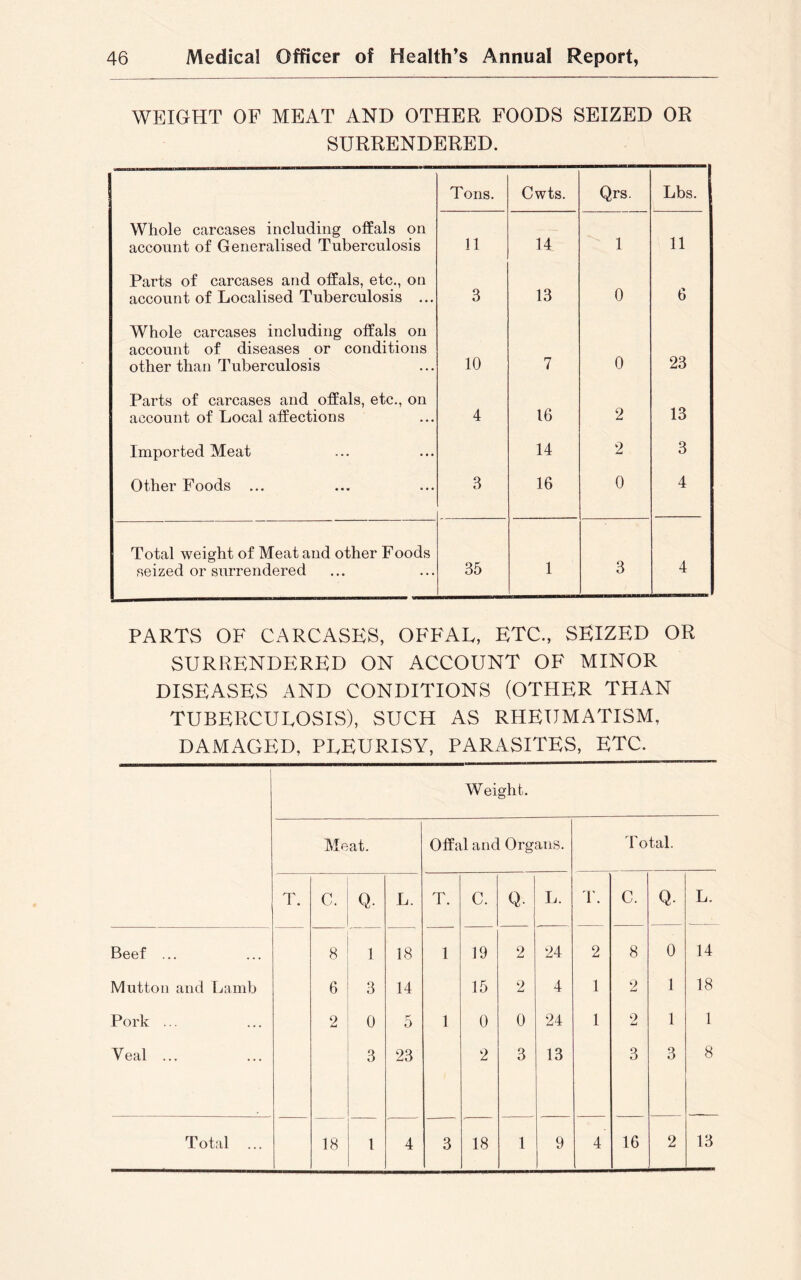 WEIGHT OF MEAT AND OTHER FOODS SEIZED OR SURRENDERED. Tons. Cwts. Qrs. Lbs. 1 Whole carcases including offals on account of Generalised Tuberculosis 11 14 1 11 Parts of carcases and offals, etc., on account of Localised Tuberculosis ... 3 13 0 6 Whole carcases including offals on account of diseases or conditions 23 other than Tuberculosis 10 7 0 Parts of carcases and offals, etc., on account of Local affections 4 16 2 13 Imported Meat 14 2 3 Other Foods ... 3 16 0 4 Total weight of Meat and other Foods seized or surrendered 35 1 3 4 PARTS OF CARCASES, OFFAL, ETC., SEIZED OR SURRENDERED ON ACCOUNT OF MINOR DISEASES AND CONDITIONS (OTHER THAN TUBERCULOSIS), SUCH AS RHEUMATISM, DAMAGED, PLEURISY, PARASITES, ETC. Weight. Meat. Offal and Organs. Total. T. C. Q. L. T. C. Q. L. T. C. Q. L. Beef ... 8 l 18 1 19 2 24 2 8 0 14 Mutton and Lamb 6 3 14 15 2 4 1 2 1 18 Pork ... 2 0 K 0 1 0 0 24 1 o Li 1 1 Veal ... 3 23 2 3 13 3 3 8
