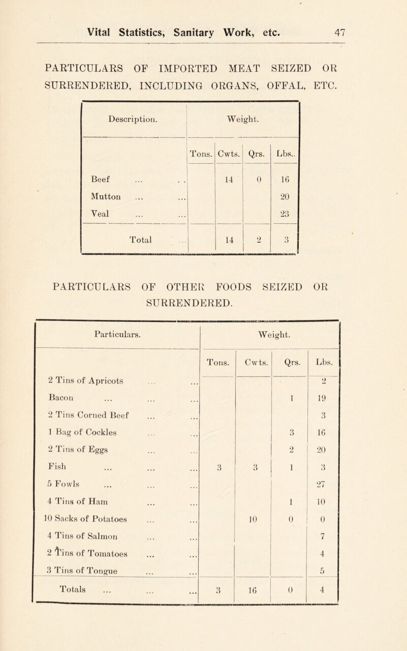 PARTICULARS OF IMPORTED MEAT SEIZED OR SURRENDERED, INCLUDING ORGANS, OFFAL, ETC. Description. Weight. Tons. Cwts. Qrs. Lbs.. Beef 14 0 16 Mutton 20 Yeal 23 Total 14 2 PARTICULARS OF OTHER FOODS SEIZED OR SURRENDERED. Particulars. Weight. Tons. Cwts. Qrs. Lbs. 2 Tins of Apricots 2 Bacon 1 19 2 Tins Corned Beef 3 1 Bag of Cockles 3 16 2 Tins of Eggs 2 20 Fish 3 3 1 3 5 Fowls 27 4 Tins of Ham 1 10 10 Sacks of Potatoes 10 0 0 4 Tins of Salmon 7 2 'Ihns of Tomatoes 4 3 Tins of Tongue 5 • • • • • •