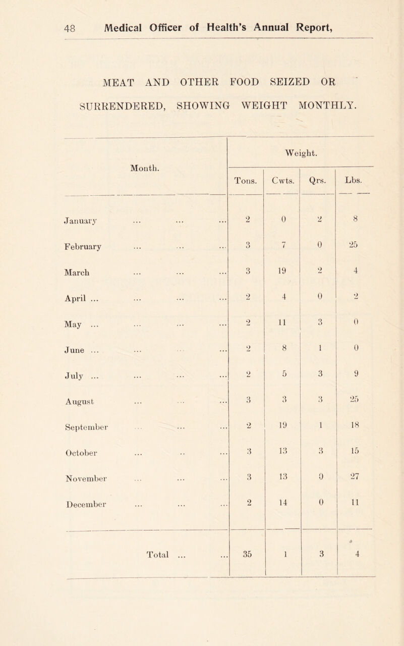 MEAT AND OTHER FOOD SEIZED OR SURRENDERED, SHOWING WEIGHT MONTHLY. Month. Weight. Tons. Cwts. Qrs. Lbs. January 2 0 2 8 February 3 7 0 25 March 3 19 2 4 April ... 2 4 0 2 May ... 2 11 3 0 June ... 2 8 1 0 July ... 2 5 3 9 August 3 3 3 25 September 2 19 1 18 October 3 13 3 15 November 3 13 0 27 December 2 14 0 11