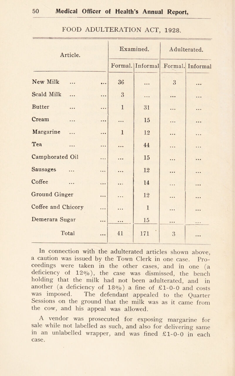 FOOD ADULTERATION ACT, 1928. Article. Examined. Adulterated. Formal. In formal Formal. Informal New Milk 36 • • • 3 • • • Scald Milk ... 3 • * » • • • • • • Butter 1 31 • • • Cream • • • 15 • • • Margarine 1 12 • • i Tea • • • 44 • • • Camphorated Oil • • ♦ 15 • • • Sausages • • • 12 • • • Coffee 14 • • • Ground Ginger • • • 12 • • • Coffee and Chicory • • • 1 • • • Demerara Sugar • • • 15 ... Total 41 171 3 In connection with the adulterated articles shown above, a caution was issued by the Town Clerk in one case. Pro- ceedings were taken in the other cases, and in one (a deficiency of 12o/0), the case was dismissed, the bench holding that the milk had not been adulterated, and in another (a deficiency of 18o/0) a fine of £1-0-0 and costs was imposed. The defendant appealed to the Quarter Sessions on the ground that the milk was as it came from the cow, and his appeal was allowed. A vendor was prosecuted for exposing margarine for sale while not labelled as such, and also for delivering same in an unlabelled wrapper, and was fined £1-0-0 in each case.