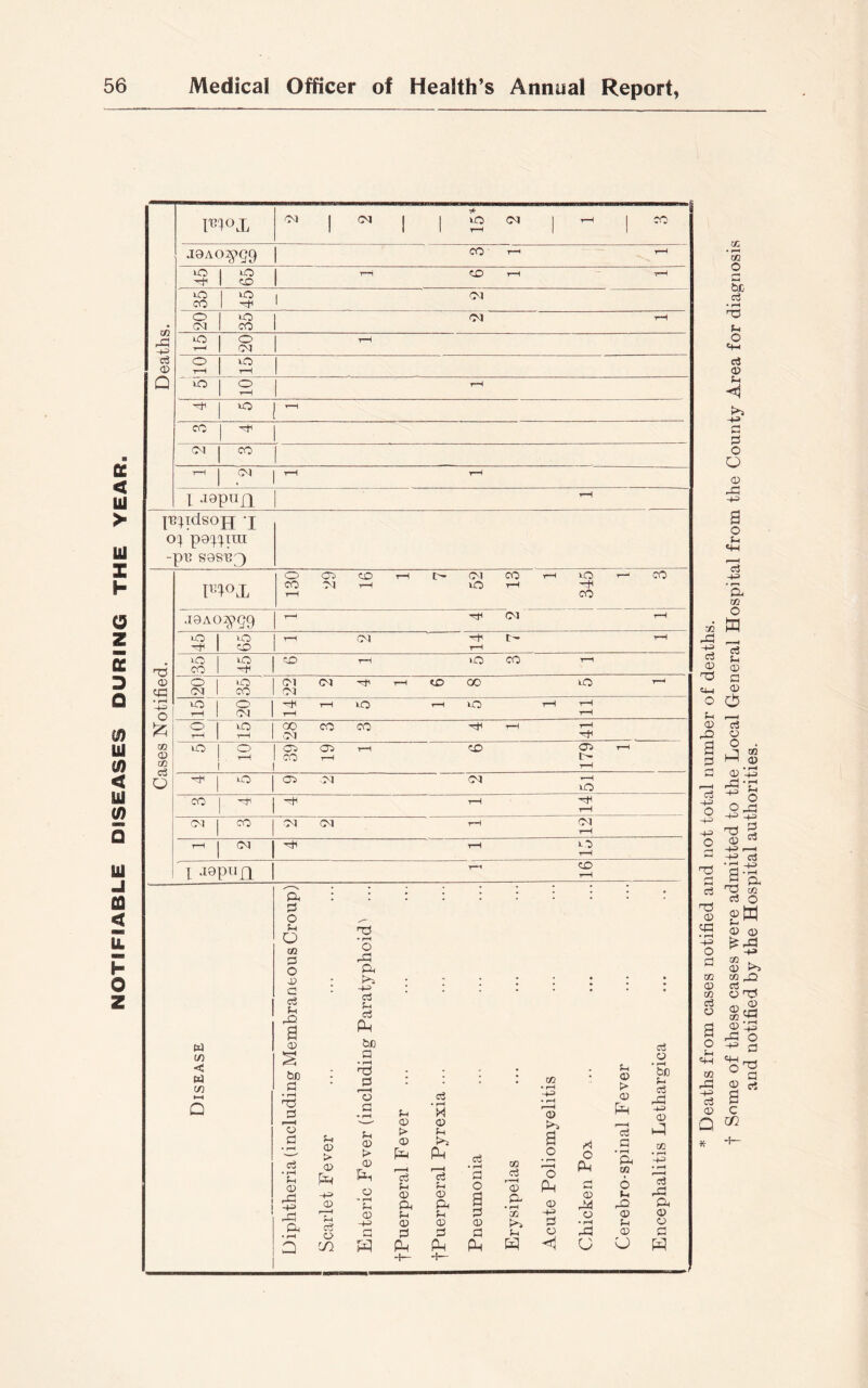 NOTIFIABLE DISEASES DURING THE YEAR m°x 03 1 03 1 1 7* to t-h 03 i t-h i CO jOAO^gg 1 CO rH t-H 45 65 rH co rH rH 35 45 1 03 • 20 35 03 rH -+■=> vO T-H 20 rH c3 CD O rH 2 Q o o rH rH VO CO CM CO CM rH t-h 1 .ispnn t-H p^idsojj j popput pi3 S9ST33 m °x o CO i—H 29 CO t-H r-H to 52 CO H rH 345 T—1 co ,T9AO^)g9 T—1 03 rH oi vO 65 t-H 03 T-H t - rH r£ H od 03 X VO co 45 CO t-H vO co T-H c3 <D Tl «4H O 1 03 1 vO CO Ol CM CM t-H co CO vO 1-1 • rH -+3 o s 1 0 01 'SH t-H t-H >o r-H vO t-H rH rH o Si £ o r-H vO r-H CO CM CO CO Hi t-H t-H 03 id CO <D oo vO o rH co CO 03) t-H t-H CO 03 1- t-h rH a d o ^ 1 vO CO M 03 r*H vO r-3 c3 -P O CO t-h t-h CM CO CM 03 rH 03 t-h -4H -p oi t-H vO rH o H i &pm T—T CD rH T3 H 'p, d o Si O CB o 03 a ci Si X a : Paratyphoid'1 ... ; : 1 • | ; ; ; ci nd 03 cd • rH O d tB 03 CO ci C3 a Disease rH <D S 60 a • rH nd d r 1 o d • rH ci • rl Si 03 id -+3 id Q< » rH a Scarlet Fever Enteric Fever (including fPuerperal Fever fPuerperal Pyrexia ... Pneumonia Erysipelas Acute Poliomyelitis Chicken Pox Cerebro-spinal Fever Encephalitis Lethargica o Si «H CB id -n ci 03 Q ai • i—« Gfi O 50 • H 51 O <41 ci 03 Si >5 3 o O o -d •44S a o Si ci w O a ci Si 0) a 03 o ci o o a 03 id -4-3 o -4-3 Hd 0) a nd ci 0) Si 03 £ 00 03 co ci 03 o tB o> id «+H o 03 a c m +- od a ci notified by the Hospital authorities.