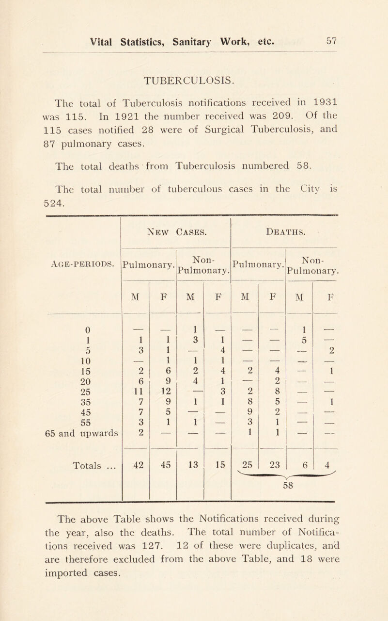 r- r*' TUBERCULOSIS. The total of Tuberculosis notifications received in 1931 was 115. In 1921 the number received was 209. Of the 115 cases notified 28 were of Surgical Tuberculosis, and 87 pulmonary cases. The total deaths from Tuberculosis numbered 58. The total number of tuberculous cases in the City is 524. Age-periods. New Cases. Deaths. Pulmonary. Non- Pulmonary. Pulmonary. Non- Pulmonary. M F M F M F M F 0 - 1 1 _ 1 1 1 3 1 — — 5 — 5 3 1 — 4 — — — 2 10 — 1 1 1 — — — 15 2 6 2 4 2 4 — 1 20 6 9 4 1 — 2 — — 25 11 12 — 3 2 8 — — 35 7 9 1 1 8 5 — 1 45 7 5 — — 9 2 — — 55 3 1 1 — 3 1 — — 65 and upwards 2 — — — 1 1 — — Totals ... 42 45 13 15 25 23 6 4 ^ 58 The above Table shows the Notifications received during the year, also the deaths. The total number of Notifica- tions received was 127. 12 of these were duplicates, and are therefore excluded from the above Table, and 18 were imported cases.