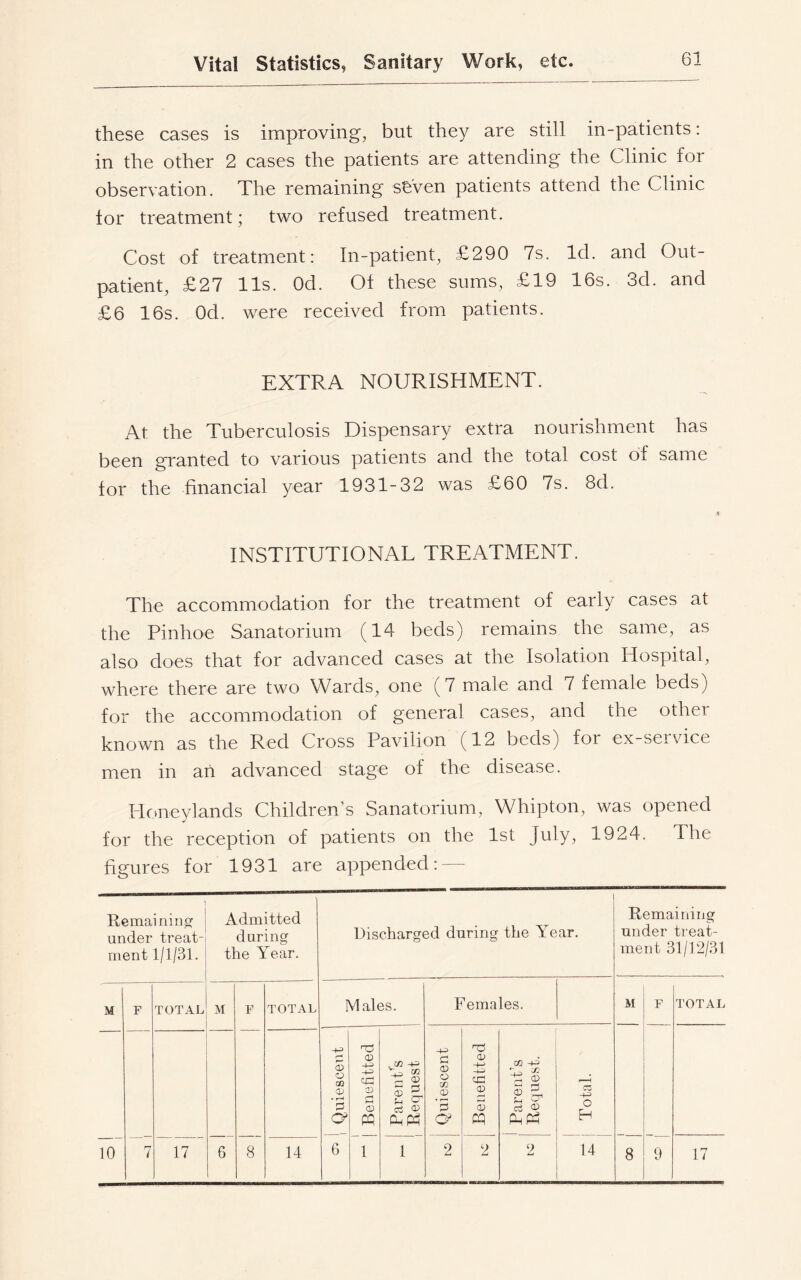 these cases is improving, but they are still in-patients: in the other 2 cases the patients are attending the Clinic for observation. The remaining seven patients attend the Clinic lor treatment; two refused treatment. Cost of treatment: In-patient, £290 7s. Id. and Out- patient, £27 11s. Od. Of these sums, £19 16s. 3d. and £6 16s. Od. were received from patients. EXTRA NOURISHMENT. At the Tuberculosis Dispensary extra nourishment has been granted to various patients and the total cost of same for the financial year 1931-32 was £60 7s. 8d. INSTITUTIONAL TREATMENT. The accommodation for the treatment of early cases at the Pinhoe Sanatorium (14 beds) remains the same, as also does that for advanced cases at the Isolation Hospital, where there are two Wards, one (7 male and 7 female beds) for the accommodation of general cases, and the other known as the Red Cross Pavilion (12 beds) for ex-seivice men in an advanced stage of the disease. Honeylands Children’s Sanatorium, Whipton, was opened for the reception of patients on the 1st July, 1924. The figures for 1931 are appended: — Remaining' under treat- ment 1/1/31. Admitted during the Year. Discharged during the Year. Remaining under treat- ment 31/12/31 M F TOTAL M F TOTAL Males. Females. M F TOTAL i Quiescent | Benefitted Parent’s i Request Quiescent Benefitted Parent’s Request. - Total. 10 7 17 6 8 14 6 1 1 2 2 2 14 8 9 17