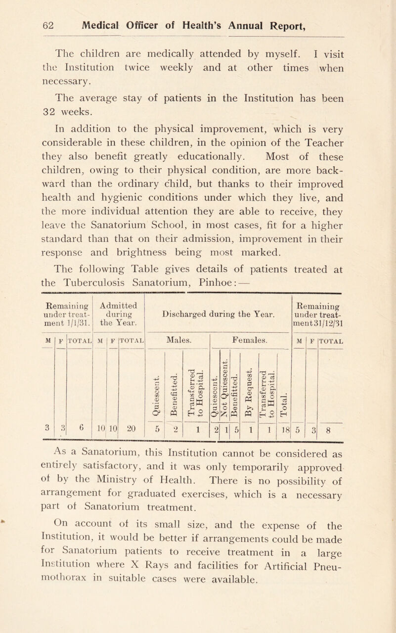 The children are medically attended by myself. I visit the Institution twice weekly and at other times when necessary. The average stay of patients in the Institution has been 32 weeks. In addition to the physical improvement, which is very considerable in these children, in the opinion of the Teacher they also benefit greatly educationally. Most of these children, owing to their physical condition, are more back- ward than the ordinary child, but thanks to their improved health and hygienic conditions under which they live, and the more individual attention they are able to receive, they leave the Sanatorium School, in most cases, fit for a higher standard than that on their admission, improvement in their response and brightness being most marked. The following Table gives details of patients treated at the Tuberculosis Sanatorium, Pinhoe: — Remaining under treat- ment 1/1/31. Admitted during the Year. Discharged during the Year. Remaining under treat- ment 31/12/31 M F TOTAL M F TOTAL Males. Females. M F TOTAL | Quiescent. i Benefitted. Transferred to Hospital. ' Quiescent. Not Quiescent. Benefitted. By Request. Transferred to Hospital. Total. | 3 3 6 10 10 ! i 20 5 2 1 2 1 5 1 1 18 5 3 8 As a Sanatorium, this Institution cannot be considered as entirely satisfactory, and it was only temporarily approved of by the Ministry of Health. There is no possibility of arrangement for graduated exercises, which is a necessary part of Sanatorium treatment. On account of its small size, and the expense of the Institution, it would be better if arrangements could be made for Sanatorium patients to receive treatment in a large Institution where X Rays and facilities for Artificial Pneu- mothorax in suitable cases were available,