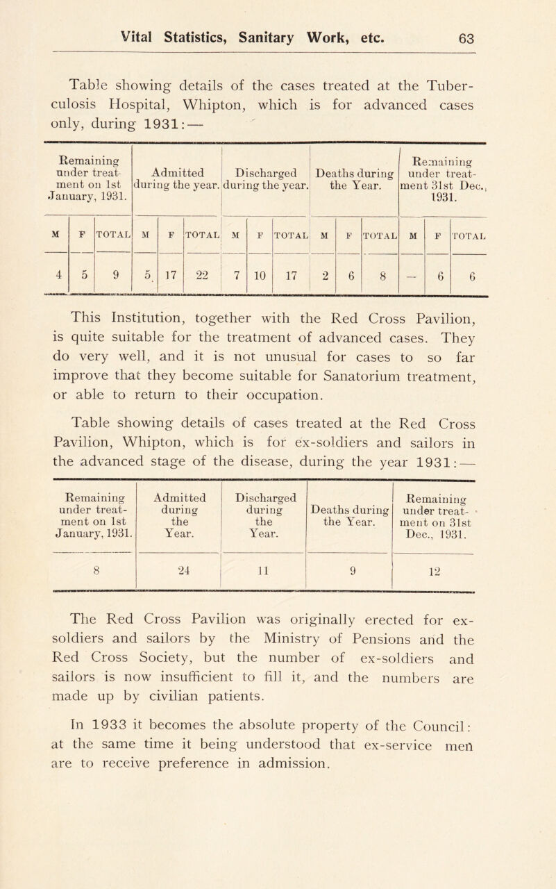 Table showing details of the cases treated at the Tuber- culosis Hospital, Whipton, which is for advanced cases only, during 1931: — Remaining under treat- ment on 1st January, 1931. Admitted during the year. Discharged during the year. Deaths during the Year. Remai ning under treat- ment 31st Dec.. 1931. M F TOTAL M F TOTAL M F TOTAL M F TOTAL M F TOTAL 4 5 9 5. 17 CM CM J 7 10 17 2 6 8 — 6 6 This Institution, together with the Red Cross Pavilion, is quite suitable for the treatment of advanced cases. They do very well, and it is not unusual for cases to so far improve that they become suitable for Sanatorium treatment, or able to return to their occupation. Table showing details of cases treated at the Red Cross Pavilion, Whipton, which is for ex-soldiers and sailors in the advanced stage of the disease, during the year 1931: — Remaining Admitted Discharged Remaining under treat- during during Deaths during under treat- ment on 1st the the the Year. ment on 31st January, 1931. Year. Year. Dec., 1931. 8 24 11 9 12 The Red Cross Pavilion was originally erected for ex- soldiers and sailors by the Ministry of Pensions and the Red Cross Society, but the number of ex-soldiers and sailors is now insufficient to fill it, and the numbers are made up by civilian patients. In 1933 it becomes the absolute property of the Council: at the same time it being understood that ex-service men are to receive preference in admission.