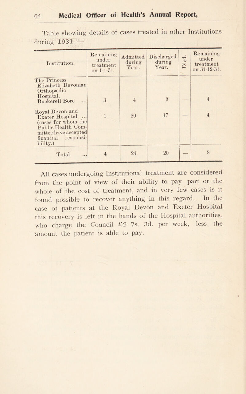 Table showing details of cases treated in other Institutions during 1931: Institution. Remaining under treatment on 1-1-31. Admitted during Year. Discharged during Year. Died. i Remaining under treatment on 31-12-31. The Princess Elizabeth Devonian Orthopaedic Hospital, Buckerell Bore 3 4 3 4 Royal Devon and Exeter Hospital ... (cases for whom the Public Health Com- mittee have accepted financial responsi- bility.) 1 20 17 4 Total 4 24 20 — 8 All cases undergoing Institutional treatment are considered from the point of view of their ability to pay part or the whole of the cost of treatment, and in very few cases is it found possible to recover anything in this regard. In the case oi patients at the Royal Devon and Exeter Hospital this recovery is left in the hands of the Hospital authorities, who charge the Council £2 7s. 3d. per week, less the amount the patient is able to pay.