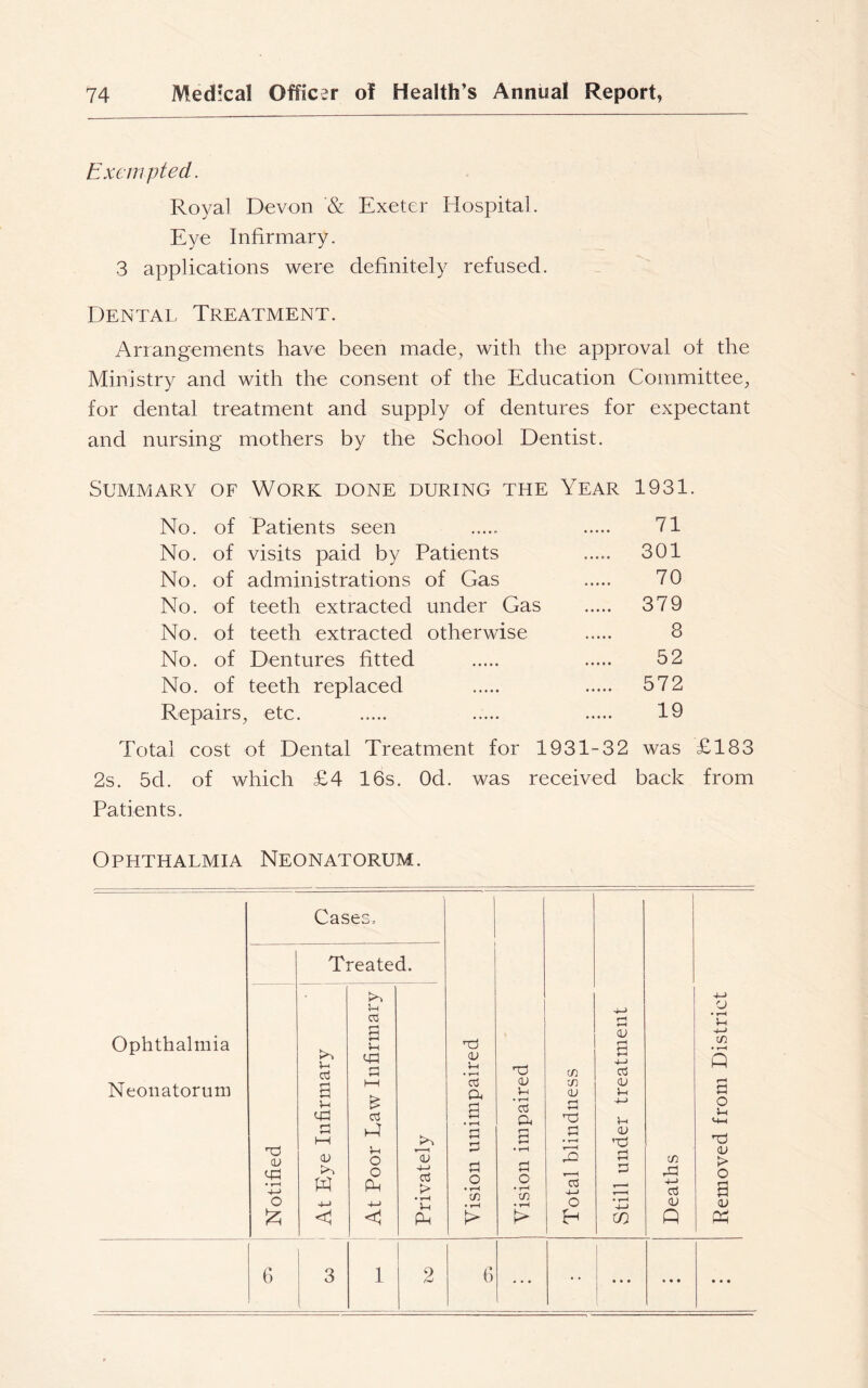 Exempted. Royal Devon & Exeter Hospital. Eye Infirmary. 3 applications were definitely refused. Dental Treatment. Arrangements have been made, with the approval of the Ministry and with the consent of the Education Committee, for dental treatment and supply of dentures for expectant and nursing mothers by the School Dentist. Summary of Work done during the Year 1931. No. of Patients seen 71 No. of visits paid by Patients 301 No. of administrations of Gas 70 No. of teeth extracted under Gas 379 No. of teeth extracted otherwise 8 No. of Dentures fitted 52 No. of teeth replaced 572 Repairs, etc. 19 Total cost of Dental Treatment for 1931-32 was £183 2s. 5d. of which £4 16s. Od. was received back from Patients. Ophthalmia Neonatorum. Ophthalmia Neonatorum rd 04 <43 • t-H O 6 Cases, Treated. u 03 a u 43 rH tH HH 04 +-> <1 u 03 a u <43 03 P o o Ph 4-> +-> 03 > • rH u Ph 6 33 04 H3S 04 U • rH C/3 a 03 03 04 cn 04 Q. a U • rH 03 Cu cu 33 T3 +-> r-j a 33 04 33 a • rH • rH 3 ’t3 rH rH xn a o • H C/3 • rH a o • H C/3 • rH i—i 03 4-» o 33 • H 1 > 33 +-> 03 04 > t> i m Q o • H U 4-> CO • rH Q a o u M—< 04 > o a 04 Ph