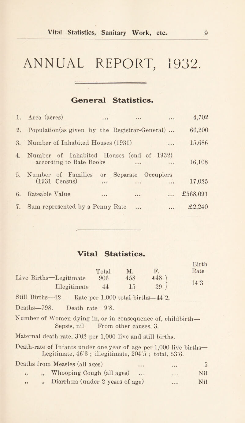 ANNUAL REPORT, 1932. General Statistics. 1. Area (acres) ... ••• ... 4,702 2. PopnlationCas given by the Registrar-General) ... 66,200 3. Number of Inhabited Houses (1931) ... 15,686 4. Number of Inhabited Houses (end of 1932) according to Rate Books ... ... 16,108 5. Number of Families or Separate Occupiers (1931 Census) ... ... ... 17,025 6. Rateable Value ... ... ... £568,091 7. Sum represented by a Penny Rate ... ... £2,240 Vital Statistics. Total M. F. Birth Rate Live Births—Legitimate 906 458 448 ) 14*3 Illegitimate 44 15 29 j Still Births—42 Rate per 1,000 total births—44*2. Deaths—798. Death rate—9’8. Number of Women dying in, or in consequence of, childbirth— Sepsis, nil From other causes, 3. Maternal death rate, 3’02 per 1,000 live and still births. Death-rate of Infants under one year of age per 1,000 live births— Legitimate, 46*3 ; illegitimate, 204*5 ; total, 53*6. Deaths from Measles (all ages) ... ... 5 ,, ,, Whooping Cough (all ages) ... ... Nil „ ,, Diarrhoea (under 2 years of age) ... Nil