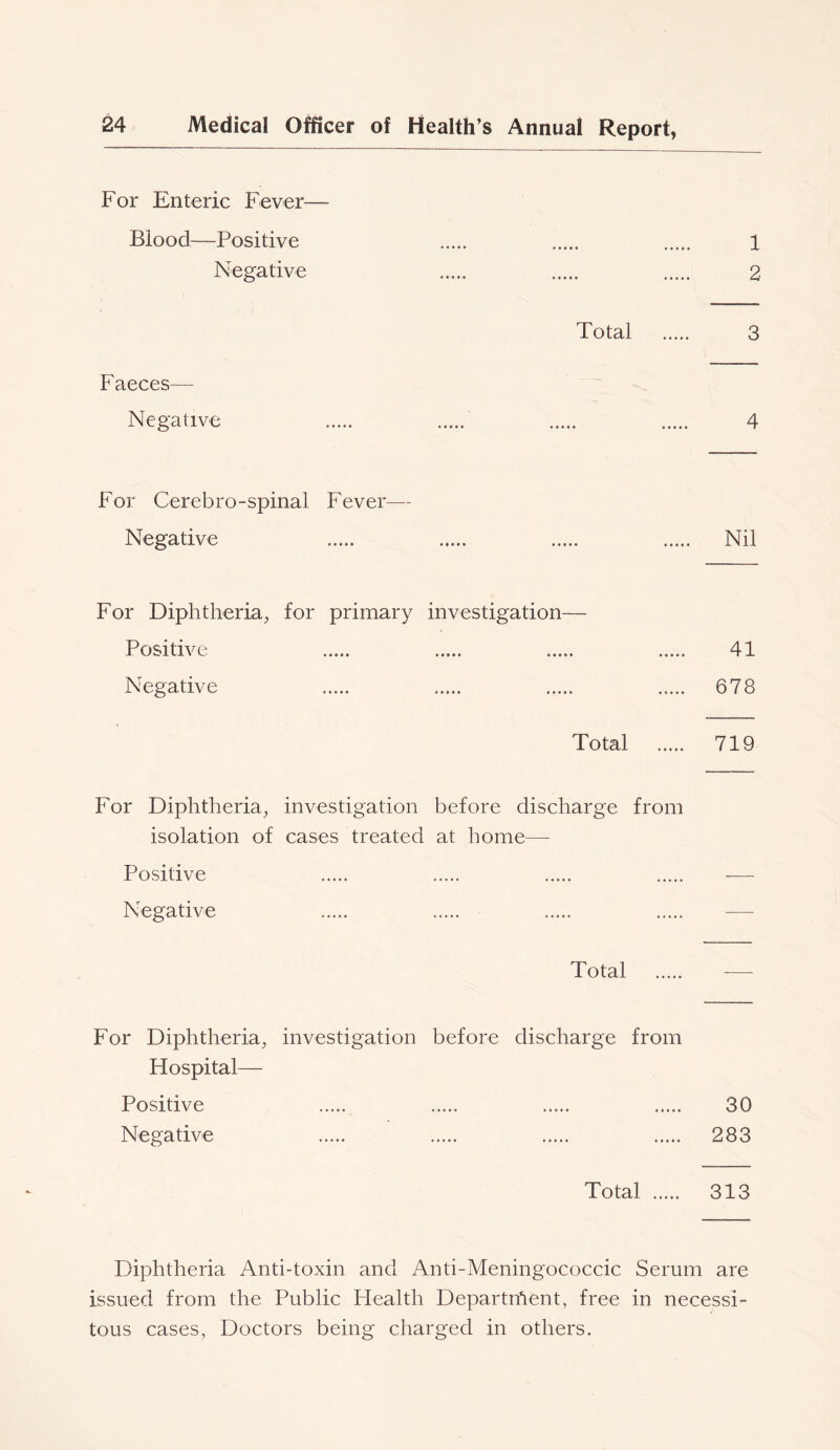 For Enteric Fever— Blood—Positive 1 Negative 2 Total 3 Faeces— Negative 4 For Cerebro-spinal Fever— Negative Nil For Diphtheria^ for primary investigation— Positive 41 Negative 678 Total 719 For Diphtheria^ investigation before discharge from isolation of cases treated at home—- Positive Negative Total For Diphtheria, investigation before discharge from Hospital— Positive 30 Negative 283 Total 313 Diphtheria Anti-toxin and Anti-Meningococcic Serum are issued from the Public Health Departrhent, free in necessi- tous cases, Doctors being charged in others.