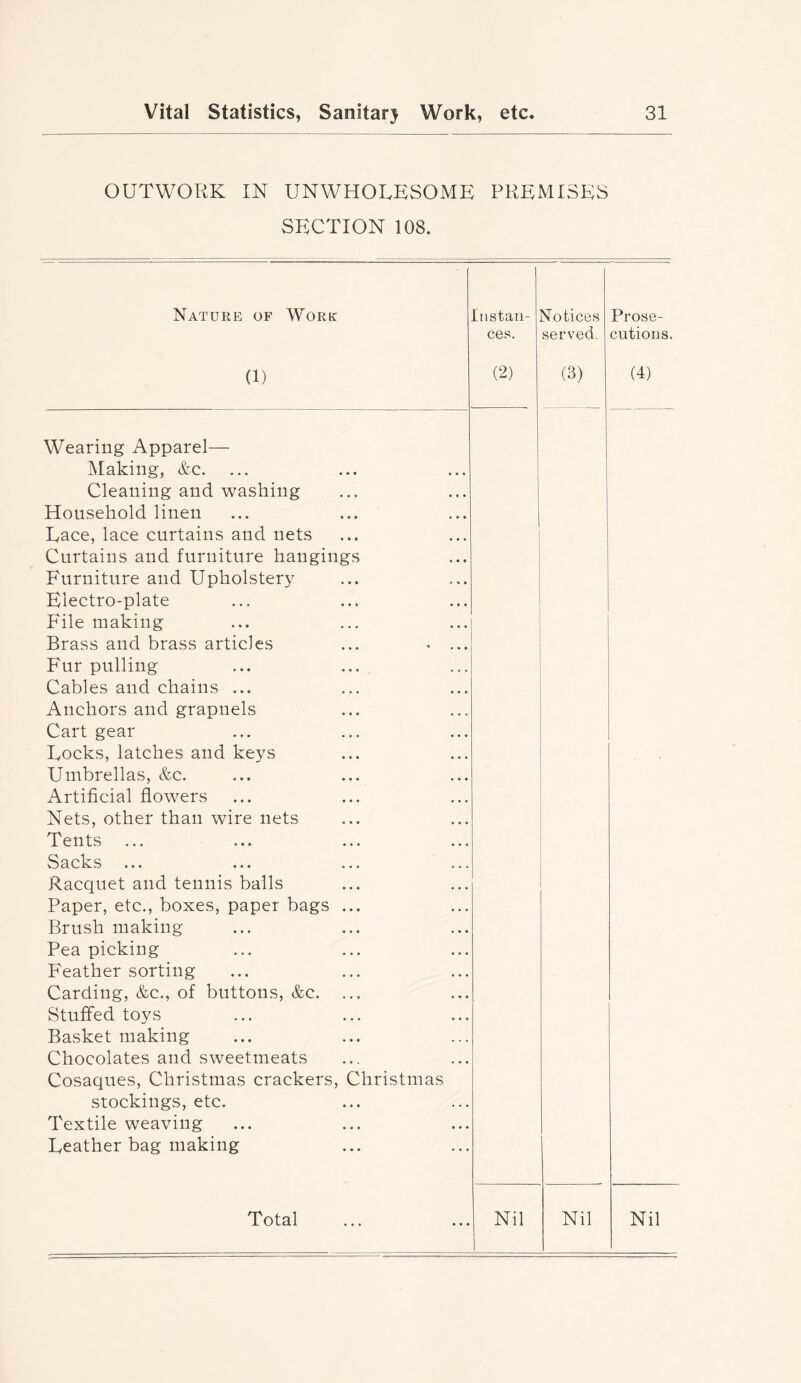 OUTWORK IN UNWHOURSOMK PRRMISRS SECTION 108. Nature of Work Instan- ces. [Slotices served. Prose- cutions. (1) (2) (3) (4) Wearing Apparel— Making, &c. Cleaning and washing Household linen Lace, lace curtains and nets Curtains and furniture hangings Furniture and Upholstery Electro-plate File making Brass and brass articles ... ^ ... Fur pulling Cables and chains ... Anchors and grapnels Cart gear Locks, latches and keys Umbrellas, &c. Artificial flowers Nets, other than wire nets Tents Sacks Racquet and tennis balls Paper, etc., boxes, paper bags ... Brush making Pea picking Feather sorting Carding, &c., of buttons, &c. Stuffed toys Basket making Chocolates and sweetmeats Cosaques, Christmas crackers, Christmas stockings, etc. Textile weaving Leather bag making Tf otal ... ... Nil Nil Nil