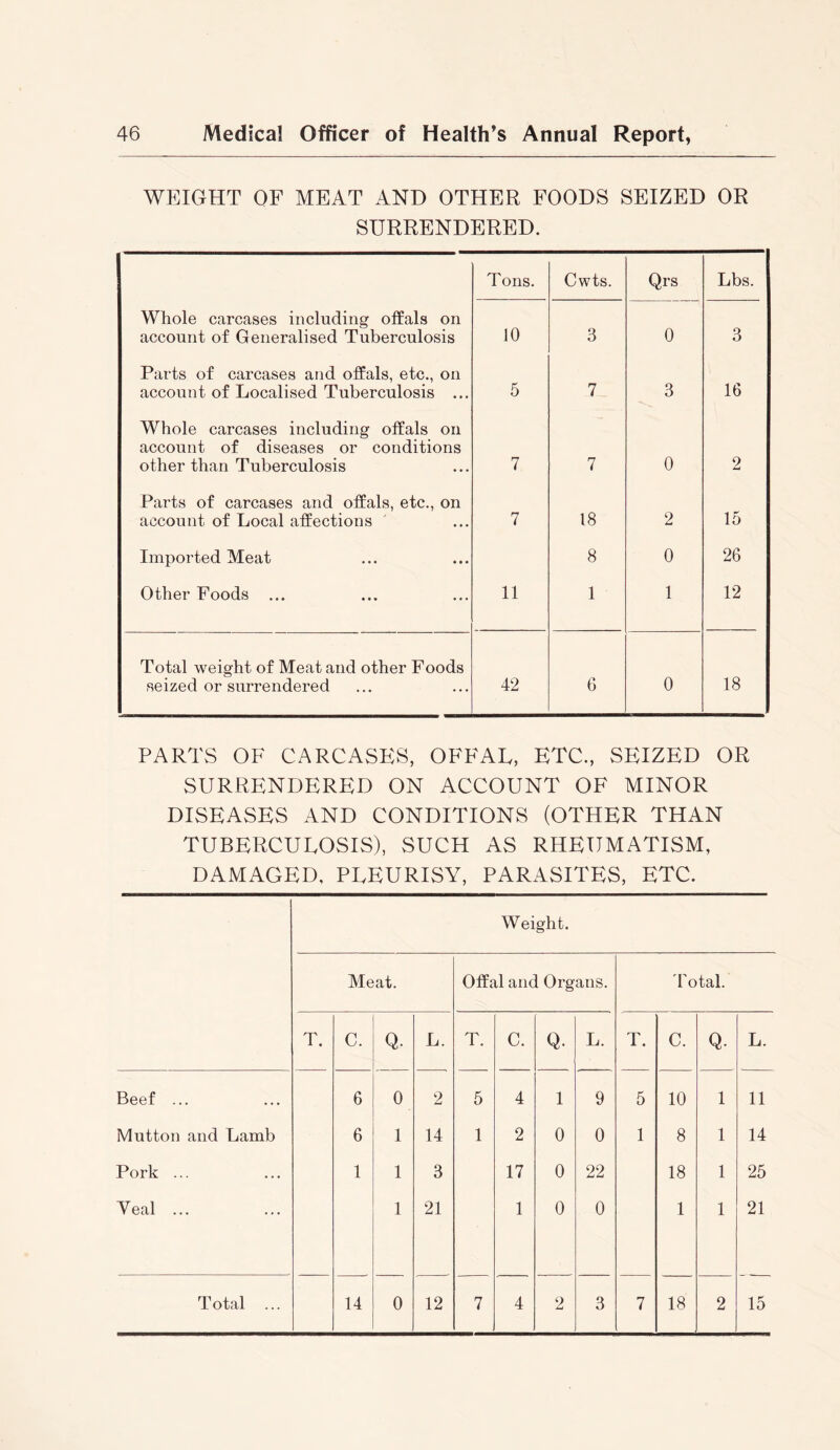 WEIGHT OF MEAT AND OTHER FOODS SEIZED OR SURRENDERED. Tons. Cwts. Qrs Lbs. Whole carcases including offals on account of Generalised Tuberculosis 10 3 0 3 Parts of carcases and offals, etc., on account of Localised Tuberculosis ... 5 7 3 16 Whole carcases including offals on account of diseases or conditions other than Tuberculosis 7 7 0 2 Parts of carcases and offals, etc., on account of Local affections 7 18 2 15 Imported Meat 8 0 26 Other Foods ... 11 1 1 12 Total weight of Meat and other Foods seized or surrendered 42 6 0 18 PARTS OF CARCASES, OFFAL, ETC., SEIZED OR SURRENDERED ON ACCOUNT OF MINOR DISEASES AND CONDITIONS (OTHER THAN TUBERCULOSIS), SUCH AS RHEUMATISM, DAMAGED, PLEURISY, PARASITES, ETC. Weight. Meat. Offal and Organs. 'hotal. T. C. Q. L. T. C. Q. L. T. C. Q. L. Beef ... 6 0 2 5 4 1 9 5 10 1 11 Mutton and Lamb 6 1 14 1 2 0 0 1 8 1 14 Pork ... 1 1 3 17 0 22 18 1 25 Veal ... 1 21 1 0 0 1 1 21