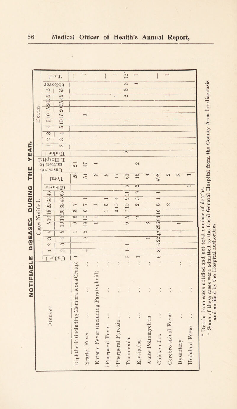 notifiable diseases during the year mox 1^1 1 ^ ^ 1 1 ^ 1 (M o ■rH O rH tH o o rH tH o ( CO Ol CO (7^ 1 1 J9puj2 CM pq^idsojj -j o^ po'^q^Tin -pr sosu^ 00 T—i OQ <dJ -d Cases Notified. l^'lOX GOr-lCOGOt— i-HO0d<O0(MftIi-< dl tO 1—< CO 1^ .i9AO^g9 to (M 1—1 1 45 65 T-H OO T—< t-H CO 45 T—< 'Tif OP CO tH 20 35 1 1^^)00 01 CO c<\ ■rH o tH o di CO CO 1—1 CO Id ^ o o t-H 6 10 1 5 2 84 1 lO 2 1 Oi <05 1—1 05 CO CO 1—1 ^ CO (M to ■—< -Cl T-^ Id 1—1 'd CO 1 01 r— rN CM CO t—H CO f 4 rH j CP-1 1 —fc t—( GO 1 JQpnxl 1 ^ CM 05 ta (f) < w V) 0 O O t/3 'P o X) d a fn a be 1=1 • ^ o d • rH • pH ?-< d -1^ db ft '-d • rP o Ph -4-3 Lh C5 Ph be p • pH 'PJ <V > <X) o r-l ci o 'Jl • xfl 'o c3 • pH • pH M O ;h <d d > <d <D U a > Cd fi-i ft cd ft c3 c3 • pH PH xn c3 o 'o Cd • pH ft4 u CD ft ft« o a ft • pH ft <d (D U p ds CD a; <d P <-p P H <H PH u o ft ft ft ft ft H— /i O ft <—H s fti o ♦ pH o fc-l (d > o ft ft 02 6 D r-t O u CD p 0) cc >5 P Jh <D > <D ft c3 3 nd P ft * Deaths from cases notified and not total number of deaths. t Some of these cases were admitted to the Local General Hospital from the County Area for diagnosis and notified by the Hospital authorities.