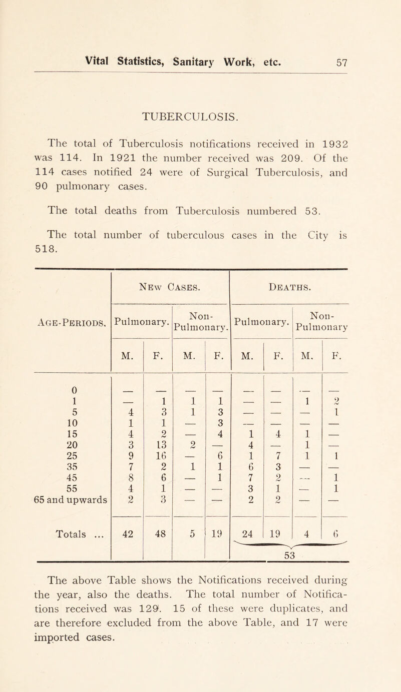 TUBERCULOSIS. The total of Tuberculosis notifications received in 1932 was 114. In 1921 the number received was 209. Of the 114 cases notified 24 were of Surgical Tuberculosis, and 90 pulmonary cases. The total deaths from Tuberculosis numbered 53. The total number of tuberculous cases in the City is 518. New Cases. Deaths. Age-Periods. Pulmonary. Non- Pulmonary. Pulmonary. Non- Pulmonary M. F. M. F. M. F. M. F. 0 1 — 1 1 1 — — 1 2 5 4 3 1 3 — — — 1 10 1 1 — 3 — — — — 15 4 2 — 4 1 4 1 — 20 3 13 2 — 4 — 1 — 25 9 16 — 6 1 7 1 1 35 7 2 1 1 6 3 — — 45 8 6 — 1 7 2 — 1 55 4 1 — — 3 1 — 1 65 and upwards 2 3 — — 2 2 — — Totals ... 42 48 5 19 24 19 4 6 53 The above Table shows the Notifications received during the year, also the deaths. The total number of Notifica- tions received was 129'. 15 of these were duplicates, and are therefore excluded from the above Table, and 17 were imported cases.