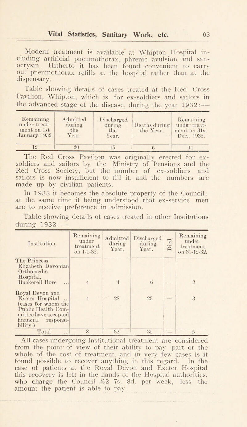 Modern treatment is available at Whipton Hospital in- cluding artificial pneumothorax, phrenic avulsion and san- ocrysin. Hitherto it has been found convenient to carry out pneumothorax refills at the hospital rather than at the dispensary. Table showing details of cases treated at the Red Cross Pavilion, Whipton, which is for ex-soldiers and sailors in the advanced stage of the disease, during the year 1932: — Remaining Admitted Discharged 1 1 Remaining under treat- during during Deaths during under treat- ment on 1st the the the Year. ment on 31st J aimary, 1932. Year. Year. Dec., 1932. 12 20 15 6 11 The Red Cross Pavilion was originally erected for ex- soldiers and sailors by the Ministry of Pensions and the Red Cross Society, but the number of ex-soldiers and sailors is now insufficient to fill it, and the numbers are made up by civilian patients. In 1933 it becomes the absolute property of the Council: at the same time it being understood that ex-service men are to receive preference in admission. Table showing details of cases treated in other Institutions during 1932: — Institution. Remaining under treatment on 1-1-32. Admitted during Year. Discharged during o Year. Died. 1 Remaining under treatment on 31-12-32. The Princess Elizabeth Devonian Orthopaedic Hospital, Buckerell Bore 4 4 6 2 Royal Devon and Exeter Hospital ... (cases for whom the Public Health Com- mittee have accepted financial responsi- bility.) 4 28 29 — 3 Total 8 32 35 — 5 All cases undergoing Institutional treatment are considered from the point* of view of their ability to pay part or the whole of the cost of treatment, and in very few cases is it found possible to recover anything in this regard. In the case of patients at the Royal Devon and Exeter Hospital this recovery is left in the hands of the Hospital authorities, who charge the Council £2 7s. 3d. per week, less the amount the patient is able to pay.