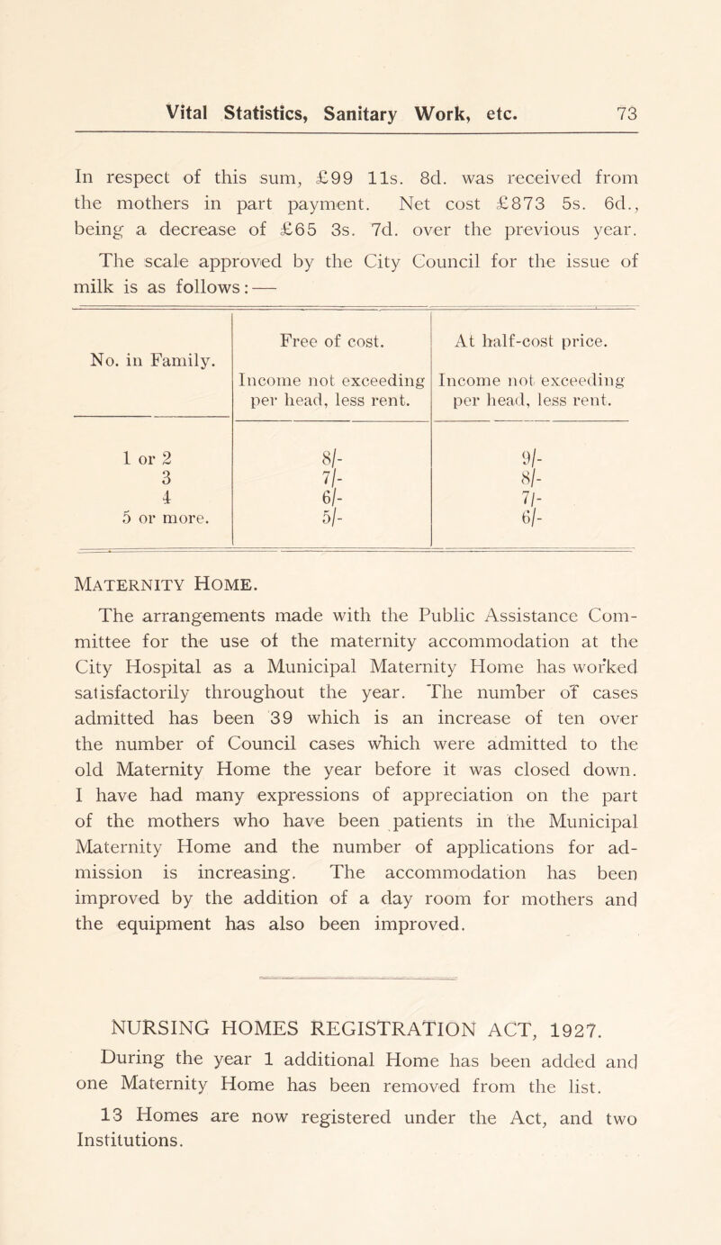 In respect of this sum, £99 11s. 8d. was received from the mothers in part payment. Net cost £873 5s. 6d., being a decrease of £65 3s. 7d. over the previous year. The scale approved by the City Council for the issue of milk is as follows: — No. in Family. Free of cost. Income not exceeding per head, less rent. At half-cost price. Income not exceeding per head, less rent. 1 or 2 8/- 9/- 3 7/- 8/- 1 6/- 71- 5 or more. 5/- 61- Maternity Home. The arrangements made with the Public Assistance Com- mittee for the use of the maternity accommodation at the City Hospital as a Municipal Maternity Home has worked satisfactorily throughout the year. The number oT cases admitted has been 39 which is an increase of ten over the number of Council cases which were admitted to the old Maternity Home the year before it was closed down. I have had many expressions of appreciation on the part of the mothers who have been patients in the Municipal Maternity Home and the number of applications for ad- mission is increasing. The accommodation has been improved by the addition of a day room for mothers and the equipment has also been improved. NURSING HOMES REGISTRATION ACT, 1927. During the year 1 additional Home has been added and one Maternity Home has been removed from the list. 13 Homes are now registered under the Act, and two Institutions.