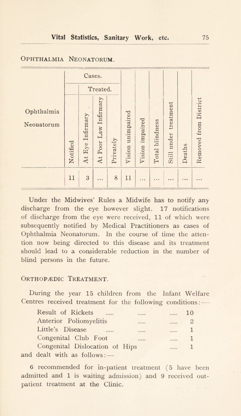 Ophthalmia Neonatorum. Cases. Treated. u cd u p u Ophthalmia V-C cd a u 43 n <u • f-H <u a 03 tn Q Neonatorum a 1—( Cd Q. (U Vh tn d) CU )-H a u a t—t cd i-r a P cd a B P .a 4-> Vi (D '’P o V-i M-l (LI > QJ <V o P tn • i-H O o 4-> cd > • rH P O cc • ^ p o • ^ • ^ »■ < cd -4-> o P rP +-> cd (L» O a d> < < fin t> t> CO ,Q 11 8 11 Under the Midwives’ Rules a Midwife has to notify any discharge from the eye however slight. 17 notifications of discharge from the eye were received, 11 of which were subsequently notified by Medical Practitioners as cases of Ophthalmia Neonatorum. In the course of time the atten- tion now being directed to this disease and its treatment should lead to a considerable reduction in the number of blind persons in the future. Orthopedic Treatment. During the year 15 children from the Infant Welfare Centres received treatment for the following conditions: — Result of Rickets 10 Anterior Poliomyelitis 2 Little’s Disease 1 Congenital Club Foot 1 Congenital Dislocation of Hips 1 and dealt with as follows: — 6 recommended for in-patient treatment (5 have been admitted and 1 is waiting admission) and 9 received out- patient treatment at the Clinic.