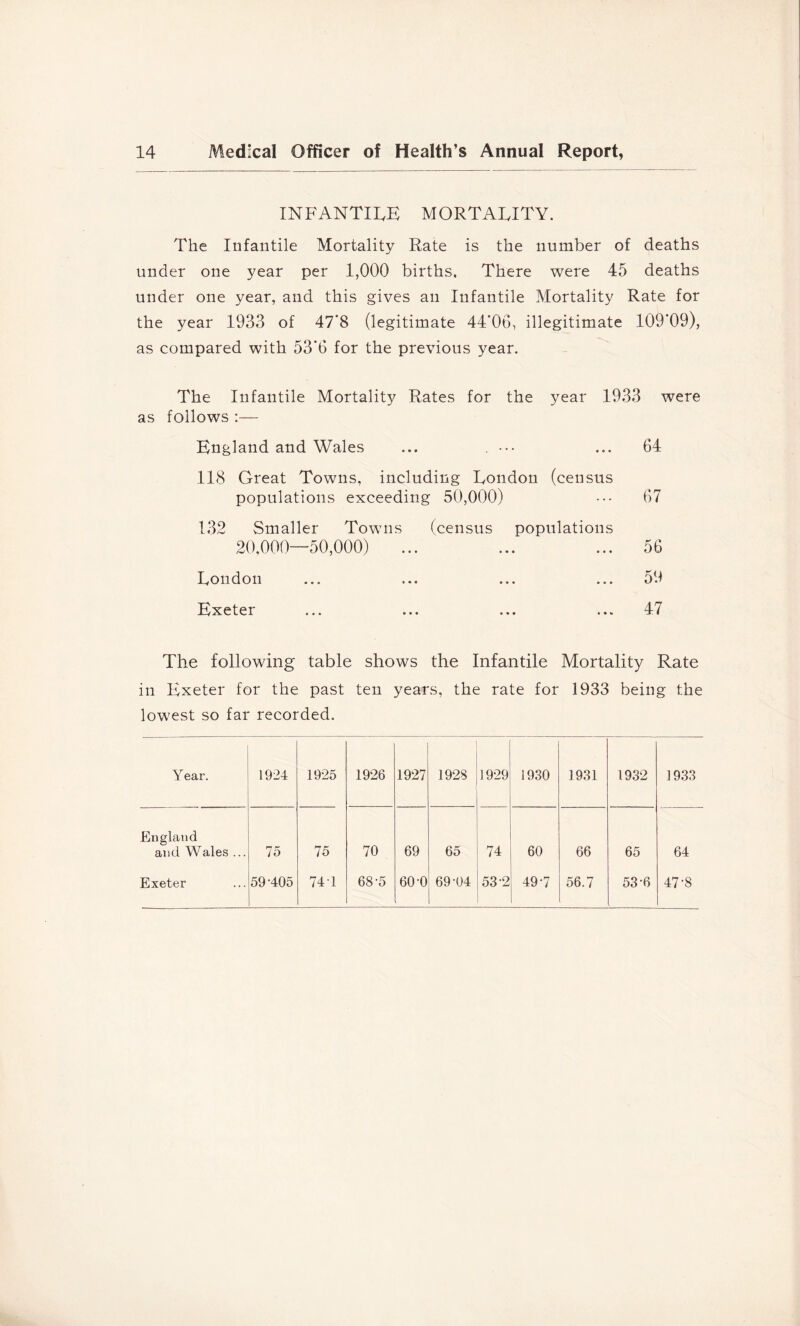 INFANTILE mortality. The Infantile Mortality Rate is the number of deaths under one year per 1,000 births. There were 45 deaths under one year, and this gives an Infantile Mortality Rate for the year 1933 of 47'8 (legitimate 44*06, illegitimate 109*09), as compared with 53*6 for the previous year. The Infantile Mortality Rates for the year 1933 were as follows :— England and Wales ... . ••• ... 64 118 Great Towns, including London (census populations exceeding 50,000) ••• 67 132 Smaller Towns (census populations 20,000—50,000) ... ... ... 56 London ... ... ... ... 59 Exeter ... ... ... ... 47 The following table shows the Infantile Mortality Rate in Exeter for the past ten years, the rate for 1933 being the lowest so far recorded. Year. 1924 1925 1926 1927 1928 1929 1930 1931 1932 1933 England and Wales ... 75 75 70 69 65 74 60 66 65 64 Exeter 59-405 741 68-5 60-0 69-04 53-2 49-7 56.7 53-6 47-8