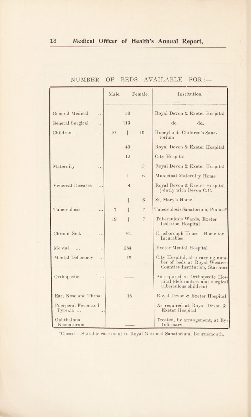 NUMBER OF BEDS AVAILABLE FOR Male. Female. Institution. General Medical 50 Royal Devon & Exeter Hospital General Surgical 113 do. do. Children ... 10 1 10 Honey lands Children’s Sana- torium 40 Royal Devon & Exeter Hospital 12 City Hospital Maternity 1 3 Royal Devon & Exeter Hospital ! 6 Municipal Maternity Home Venereal Diseases 4 Royal Devon & Exeter Hospital jointly with Devon C. C. 1 6 St. Mary’s Home Tuberculosis 7 1 i Tuberculosis Sanatorium, Pinhoe* 19 1 7 Tuberculosis Wards, Exeter Isolation Hospital Chronic Sick 24 Ernsborough House—Home for Incurables Mental 384 Exeter Mental Hospital Mental Deficiency 12 City Hospital, also varying num- ber of beds at Royal Western Counties Institution, Starcross Orthopaedic As required at Orthopaedic Hos- pital (deformities and surgica tuberculous children) , Ear, Nose and Throat 18 Royal Devon & Exeter Hospital Puerperal Fever and Pyrexia ... As required at Royal Devon & Exeter Hospital Ophthalmia Neonatorum Treated, by arrangement, at Eye Infirmary *(Jlosed. Suitable cases sent to Royal National Sanatorium, Bournemouth.