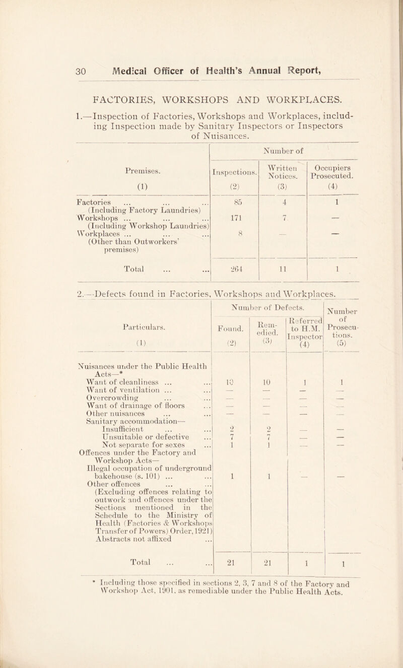 FACTORIES, WORKSHOPS AND WORKPLACES. 1.—Inspection of F'actories, Workshops and Workplaces, includ- ing Inspection made by Sanitary Inspectors or Inspectors of Nuisances. Premises. (1) Inspections. (2) Number of Written Notices. (3) Occupiers Prosecuted. (4) Factories 85 4 1 (Including Factory Laundries) Workshops ... 171 7 — (including Workshop Laundries) Workplaces ... 8 — — (Other than Outworkers’ premises) X'otcll ••• ••• 264 11 1 2.-—Defects found in Factories, Workshops and Workplaces. Numlier of Defects. Number Particulars. (1) Found. (2) Rem- edied. (3j Referred to H.M. Inspector (4) of Prosecu- tions. (5) Nuisances under the Public Health Acts—* Want of cleanliness ... 10 10 1 1 Want of ventilation ... — — —_ Overcrowding — — — — Want of drainage of floors — — — — Other nuisances Sanitary accommodation— — — — — Insufficient 2 9 — Unsuitable or defective 7 i — Not separate for sexes Offences under the Factory and Workshop Acts— Illegal occupation of underground 1 1 bakehouse (s. 101) ... Other offences (Excluding offences relating to outwork and offences under the Sections mentioned in the Schedule to the Ministry of Health (Factories & Workshoiis Transfer of Powers) Order, 1921) Abstracts not affixed 1 1 Total 21 21 1 1 Including those specified in sections 2, 3, 7 and 8 of the Factory and Workshop Act, 1901, as remediable under the Public Health Acts.