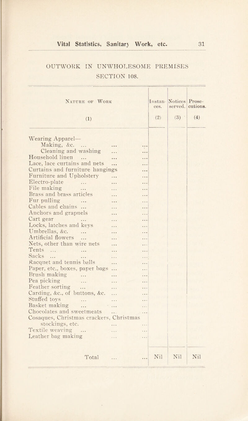 OUTWORK IN UNWHOLESOMK PREMISES SECTION 108. N ATURE OF Work: Instan- ces. Notices Prose- served. cutions. (1) (2) (3) (4) Wearing Apparel— IMaking, &c. Cleaning and washing Household linen Lace, lace curtains and nets Curtains and furniture hangings Furniture and Upholstery Electro-plate File making Brass and brass articles Fur pulling Cables and chains ... Anchors and grapnels Cart gear Locks, latches and keys Umbrellas, &c. Artificial flowers Nets, other than wire nets Tents Sacks Racquet and tennis balls Paper, etc., boxes, paper bags ... Brush making Pea picking Feather sorting Carding, &c., of buttons, &c. Stuffed toys Basket making ... • ... Chocolates and sweetmeats Cosaques, Christmas crackers, Christmas stockings, etc. Textile weaving Leather bag making Total Nil Nil Nil