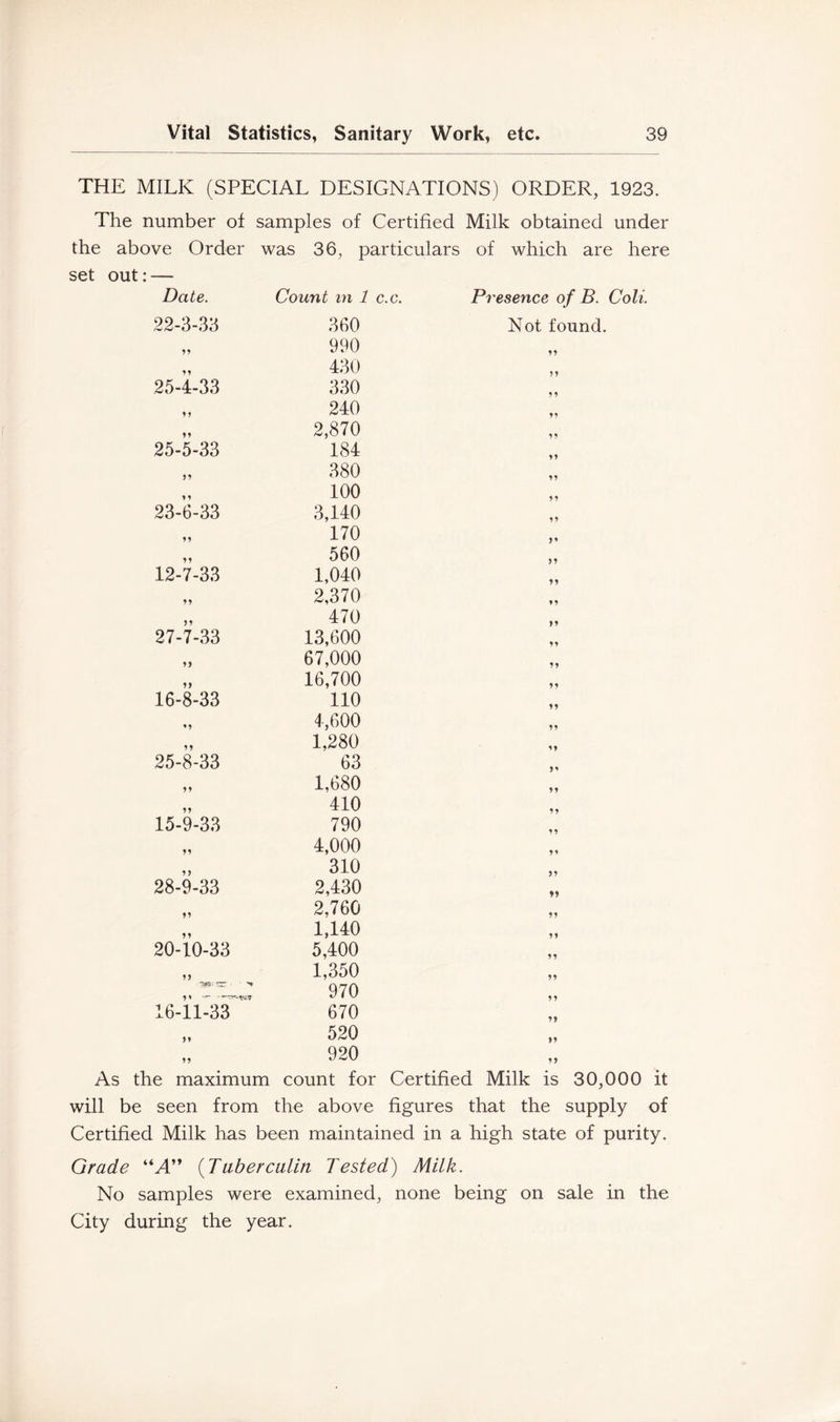 THE MILK (SPECIAL DESIGNATIONS) ORDER, 1923. The number of samples of Certified Milk obtained under the above Order was 36, particulars of which are here set out:— Presence of B. Coli. Not found. iy yy Date. Count 171 1 c.c. 22-3-33 360 yy 990 yy 430 25-4-33 330 yy 240 yy 2,870 25-5-33 184 yy 380 yy 100 23-6-33 3,140 yy 170 yy 560 12-7-3.3 1,040 yy 2,370 yy 470 27-7-33 13,600 yy 67,000 yy 16,700 16-8-33 110 ^y 4,600 yy 1,280 25-8-33 63 yy 1,680 yy 410 15-9-33 790 yy 4,000 yy 310 28-9-33 2,430 yy 2,760 yy 1,140 20-10-33 5,400 yy 1,350 970 16-11-33 670 yy 520 yy 920 yy yy yy yy yy yy yy yy yy yy yy yy yy yy yy yy yy yy yy yy yy As the maximum count for Certified Milk is 30,000 it will be seen from the above figures that the supply of Certified Milk has been maintained in a high state of purity. Grade “A” {Tuberculin Tested) Milk. No samples were examined, none being on sale in the City during the year.