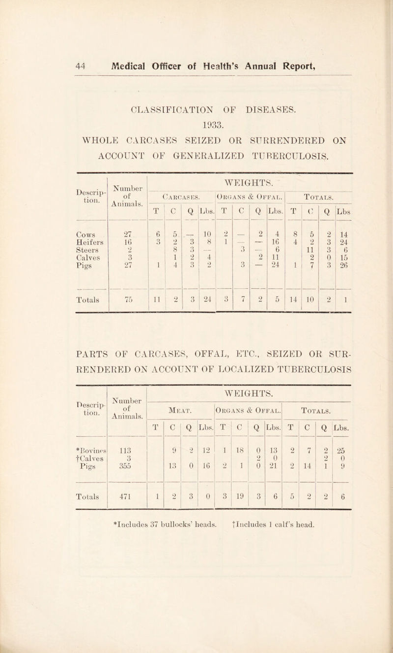 CLASSIFICATION OF DISEASES. 1933. WHOLE CARCASES SEIZED OR SURRENDERED ON ACCOUNT OF GENERALIZED TUBERCULOSIS. Number WEIGHTS. Descrip- tion. of Animals. Carcases. Organs & Offal. Totals. 1 T ^ C Q Lbs. T C Q Lbs. T C Q Lbs Cows 27 6 5 10 2 2 4 8 5 2 14 Heifers IG 3 2 3 8 1 — — 16 4 2 3 24 Steers 2 8 3 — 3 — 6 11 3 6 Calves 3 1 2 4 2 11 2 0 15 Pigs 27 1 3 2 3 24 1 7 3 26 Totals 75 11 2 3 24 3 7 2 5 14 10 2 1 PARTS OF CARCASES, OFFAL, ETC., SEIZED OR SUR- RENDERED ON ACCOUNT OF LOCALIZED TUBERCULOSIS Descrip- tion. N umber of Animals. WEIGHTS. Meat. Organs & Offal. Totals. T C Q Lbs. T C Q Lbs. T C Q Lbs. *P)0 vines 113 9 2 12 1 18 0 13 2 7 2 25 tCalves 3 2 0 2 0 Pigs 355 13 0 16 2 1 0 21 2 14 1 9 Totals 471 1 2 3 0 3 19 3 6 5 2 2 6 *Iticlude.s 37 bullocks’ heads. jliicludes 1 calf’s head.