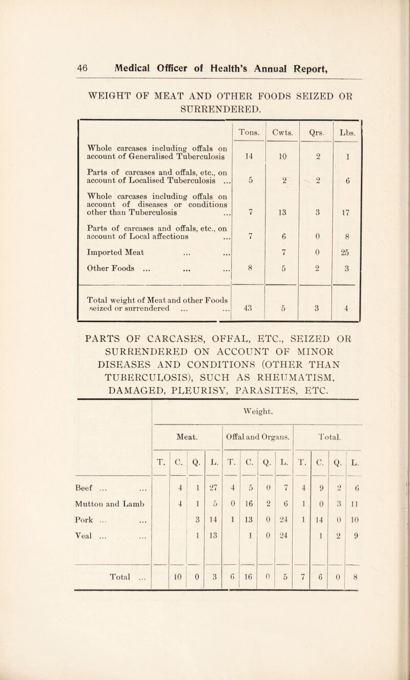 WEIGHT OF MEAT AND OTHER FOODS SEIZED OR SURRENDERED. Tons. Cwts. Qrs. Lbs. I Whole carcases including offals on account of Generalised Tuberculosis 14 10 2 1 Parts of carcases and offals, etc., on account of Localised Tuberculosis ... 5 2 0 6 Whole carcases including offals on account of diseases or conditions other than Tuberculosis 7 13 3 17 Parts of carcases and offals, etc., on account of Local affections 7 6 0 8 Imported Meat 7 0 25 Other Foods ... 8 5 2 3 Total weight of Meat and other Foods seized or surrendered 43 5 3 4 PARTS OF CARCASES, OFFAL, ETC., SEIZED OR SURRENDERED ON ACCOUNT OF MINOR DISEASES AND CONDITIONS (OTHER THAN TUBERCULOSIS), SUCH AS RHEUMATISM, DAMAGED, PLEURISY, PARASITES, ETC. Meat. Offal and Organs. Total. T. C. Q. L. T. C. Q. L. T. C. Q. 1 L. Beef ... 4 1 27 4 5 0 7 4 9 2 6 Mutton and Lamb 4 1 5 0 16 2 6 1 0 3 11 Pork ... 3 14 1 13 0 24 1 14 0 10 Veal ... 1 13 1 0 24 1 2 9 Total ... 10 0 3 G 16 0 5 7 6 0 8