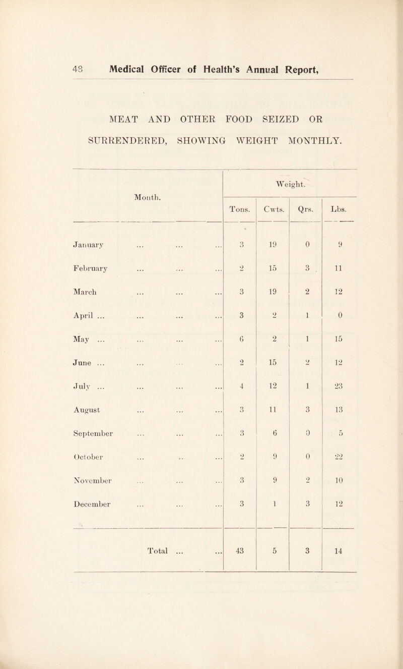 MEAT AND OTHER FOOD SEIZED OR SURRENDERED, SHOWING WEIGHT MONTHLY. Month. MYight. Tons. Cwts. Qrs. Lbs. January A 3 19 0 9 February 2 15 3 11 March 3 19 2 12 April ... 3 2 1 0 May ... 6 2 1 15 June ... 2 15 0 ’ 12 July ... 4 12 1 23 August 3 11 3 13 September 3 6 0 5 October 2 9 0 22 November 3 9 2 10 December 3 1 3 12 TL otal ... ... 43 5 3 14