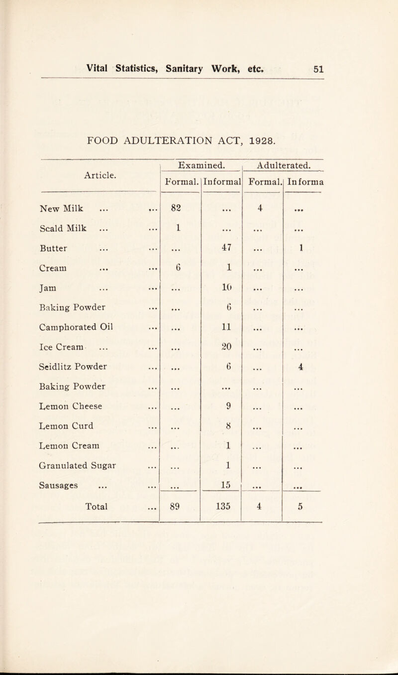 FOOD ADULTERATION ACT, 1928. Examined. Adulterated. Article. Formal. X XJi V.A • Informal Formal. In forma New Milk 82 • • • 4 • • # Scald Milk 1 • • • • • • Butter • • • 47 1 Cream 6 1 • • • Jam 10 • • • Baking Powder 6 * • • Camphorated Oil 11 • • • Ice Cream- 20 • • • Seidlitz Powder 6 4 Baking Powder • • • • • • Lemon Cheese 9 • • • Lemon Curd 8 « « • Lemon Cream 1 * • • • • • Granulated Sugar • • • 1 • • • «• • Sausages • • • 15 • • • • • •