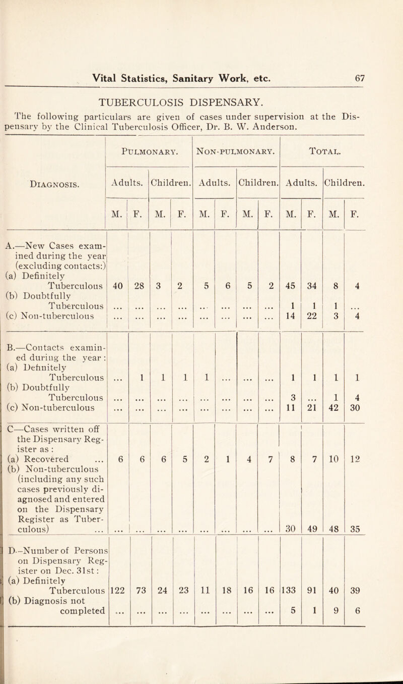 TUBERCULOSIS DISPENSARY. The following particulars are given of cases under supervision at the Dis- pensary the Clinical Tuberculosis Officer, Dr. B. W. Anderson. PUI.MONARY. Non-PULMONARY. Total. Diagnosis. Adults. Children. Adults. Children. Adults. Children. M. F. M. F. M. F. M. F. M. F. M. F. A.—New Cases exam- ' ined during the year (excluding contacts:) t t ! (a) Definitely 1 Tuberculous 40 i 28 3 2 5 6 5 2 45 34 8 4 (b) Doubtfully Tuberculous * • • • • • • • • • • • • • • • • • • • • 1 1 1 • • • (c) Non-tuberculous • • • * • • ... • » • • • • * • • • • • • • • 14 22 3 4 B.—Contacts examin- ed during the year : (a) Definitely Tuberculous * • • 1 1 1 1 • • • • • • • • • 1 1 1 1 (b) Doubtfully Tuberculous • • • • • • • • • • « • • • • • • • • • « • • • 3 • • • 1 4 (c) Non-tuberculous * • • » • • • • • • • • • • • • * • • • • • • • 11 21 42 30 i C—Cases written off the Dispensary Reg- ister as : ] (a) Recovered ] (b) Non-tuberculous 6 6 6 5 2 1 4 7 8 7 10 12 (including any such cases previously di- agnosed and entered on the Dispensary Register as Tuber- culous) • • • • • • * • • • • • • • • • • • 30 49 48 35 I D--Numberof Persons on Dispensary Reg- ister on Dec. 31st: \] (a) Definitely Tuberculous 122 73 24 23 11 18 16 16 133 91 40 39 3 (b) Diagnosis not completed « • • • • • • • • • « • • • • • • • • • • • • 5 1 9 6 4-