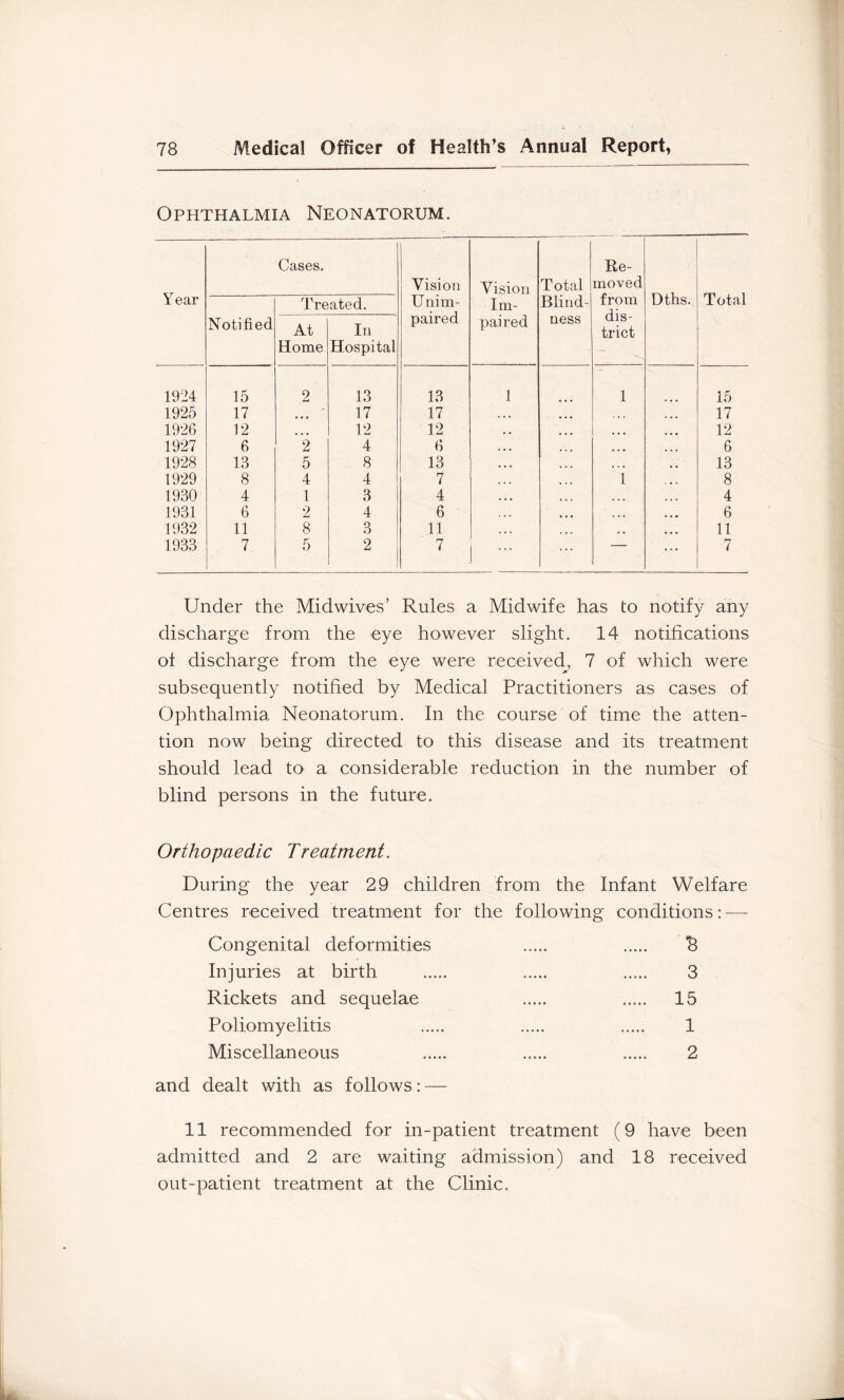 Ophthalmia Neonatorum. Year Notified Cases. Treated. Vision Unim- paired Vision Im- paired Total Blind- ness Re- moved from dis- trict Dths. Total At Home In Hospital 1924 15 2 13 13 1 1 15 1925 17 • • « 17 17 • * • . • « 17 1926 12 ... 12 12 • • • 12 1927 6 2 4 6 • • • 6 1928 13 5 8 13 4 • • 13 1929 8 4 4 7 1 8 1930 4 1 3 4 * • 4 4 1931 6 2 4 6 » • 4 6 1932 11 8 3 11 11 1933 7 5 2 7 ■ 7 Under the Midwives’ Rules a Midwife has to notify any discharge from the eye however slight. 14 notifications of discharge from the eye were received^, 7 of which were subsequently notified by Medical Practitioners as cases of Ophthalmia Neonatorum. In the course of time the atten- tion now being directed to this disease and its treatment should lead to a considerable reduction in the number of blind persons in the future. Orthopaedic Treatment. During the year 29 children from the Infant Welfare Centres received treatment for the following conditions: — Congenital deformities B Injuries at birth 3 Rickets and sequelae 15 Poliomyelitis 1 Miscellaneous 2 and dealt with as follows: — 11 recommended for in-patient treatment (9 have been admitted and 2 are waiting admission) and 18 received out-patient treatment at the Clinic.