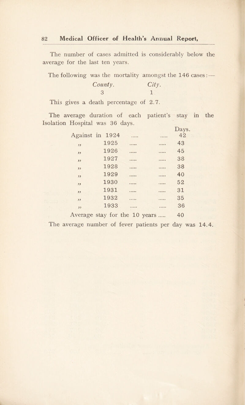 The number of cases admitted is considerably below the average for the last ten years. The following was the mortality amongst the 146 cases: — County. City. 3 1 This gives a death percentage of 2.7. The average duration of each Isolation Hospital was 36 days. patient’s stav Days. Against in 1924 42 1925 43 1926 45 1927 38 >} 1928 38 }} 1929 40 }> 1930 52 jf 1931 31 }f 1932 35 y} 1933 36 Average stay for the 10 years 40 The average number of fever patients per day was 14.4.