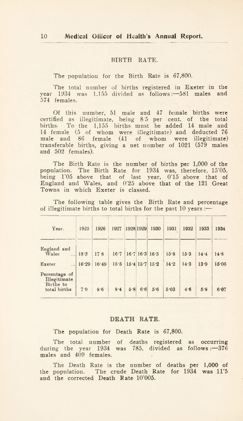 BIRTH RATE. The population for the Birth Rate is 67,800. The total number of births registered in Exeter in the year 1.934 was 1,1.55 divided as follows:—-581 males and 574 females. Of this number, 51 male and 47 female births were certified as illegitimate, being 8 5 per cent, of the total births- To the 1,155 births must be added 14 male and 14 female (5 of whom were illegitimate) and deducted 76 male and 86 female (41 of whom were illegitimate) transferable births, giving a net number of 1021 (579 males and 502 females). The Birth Rate is the number of births per 1,000 of the population. The Birth Rate for 1934 was, therefore, 15‘05, being 1*05 above that of last year, 0*15 above that of England and Wales, and 0*25 above that of the 121 Great Towns in which Exeter is classed. The following table gives the Birth Rate and percentage of illegitimate births to total births for the past 10 years :— Year. 1925 1926 1927 1928 1929 1930 1931 1932 1933 1934 England and Wales 18*3 17 8 16*7 16*7 16*3 16*3 15*8 15*3 14*4 14*8 Exeter 16*29 16*49 15*5 15*4 15*7 15*2 14*2 14*3 13*9 15*05 Percentage of Illegitimate Biiths to total births 7-9 8*6 8*4 5*8 6*6 5*6 5*03 4*6 6*8 6*07 DEATH RATE. The population for Death Rate is 67,800. The total number of deaths registered as occurring during the year 1934 was 785, divided as follows:—376 males and 409 females. The Death Rate is the number of deaths per 1,000 of the population. The crude Death Rate for 1934 was 11*5 and the corrected Death Rate 10*005.