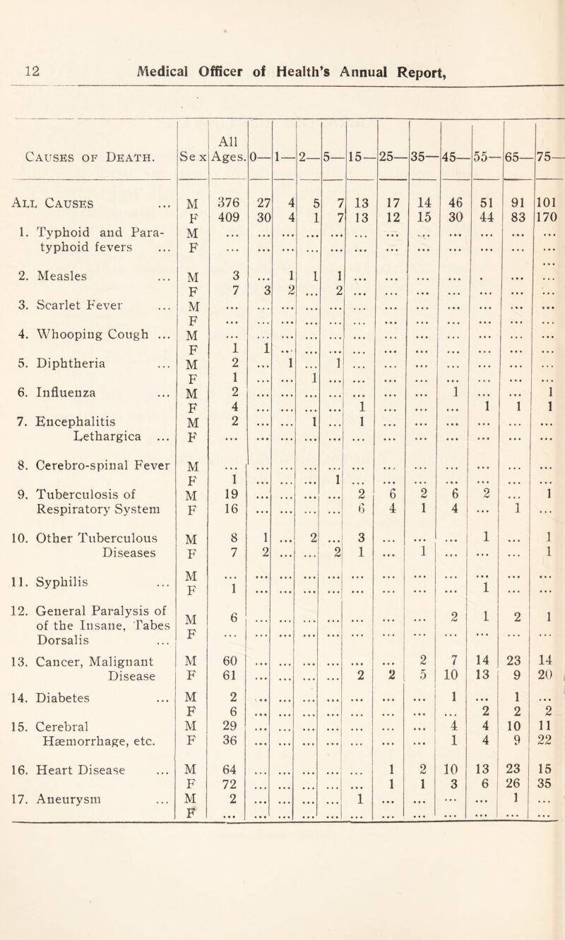 Causes of Death. Se X All Ages. 0— 1 — 2— 5— -15- 25— -35— Aee Causes M 376 27 4 5 7 13 17 14 F 409 30 4 1 7 13 12 15 1. Typhoid and Para- M • • • » * • • • • • • • • • • • • • • • • typhoid fevers F « • • • • • • • • • • • • • • • • • • • • • • • 2, Measles M 3 • • • 1 1 1 • • • • • • » • • F 7 3 2 • • • 2 • • • • * • • » • 3. Scarlet P^ever M • • • ... • • • • • • • • • ... • • * •« • F • • • • • • • • • » » • • • • • • • • • • • • 4. Whooping Cough ... M • • • . • « • » • • « • • • « • • • • • • • • F 1 1 • • • • • • • • • • • • • • • 5. Diphtheria M 2 • • • 1 • • • 1 ♦ « * ♦ • • •« • F 1 • • • 1 • • • • f • • • • • • • 6. Influenza M 2 • • • •»• • • • « • • • • • • • • • • • F 4 • • • • • • • • • • • • 1 • • • •« • 7. Encephalitis M 2 • • • 1 • • * 1 • • • • • • Eethargica F • • • • • • • • • • • • • • • • • • « • • 8. Cerebro-spinal Fever M • • • * • • • » • • • / • • • F 1 ... ... 1 • • • • • • • • • 9. Tuberculosis of M 19 • • • • • • • • • » • • 2 6 2 Respiratory System F 16 • • • • • • • • « 6 4 1 10. Other Tuberculous M 8 1 • • • 2 ... 3 • «* • • • Diseases F 7 2 • • • • « » 9 1 * • * 1 11. Syphilis 12. General Paralysis of of the Insane, Tabes M F M • • • 1 6 • • • • • • * * • • • • • • • • • • • • • • • « • • * • • • • • « 1 • • • » • • • • • • • • • • • * • c • « • • • • • • • • • • Dorsalis F • • • • • • • • • • • • » • • • • • 13. Cancer, Malignant M 60 • • * • •« • • • • • • • • • « • * 2 Disease F 61 • • • • • • • • • • • • 2 2 5 14. Diabetes M 2 • • t • • • • • • • • • • • * • • • F 6 • • • • • • * • • * • • » • • • • • • • • 15. Cerebral M 29 • • • » • • • • • • • • • • • • • • • • • Haemorrhage, etc. F 36 • • • • • • • • • • • • • • 4 • • • • • • 16. Heart Disease M 64 • A • • • • • • • • • • « • • 1 2 F 72 • • • • • • • • • • • • • • « 1 1 17. Aneurysm M F 2 • • • • • • • • • • • • • • • • • • • • • • • • 1 • • • • • • • • • • • • 45— 46 30 • • • • • • 4 • • 6 4 2 7 10 1 • • • 4 1 10 3