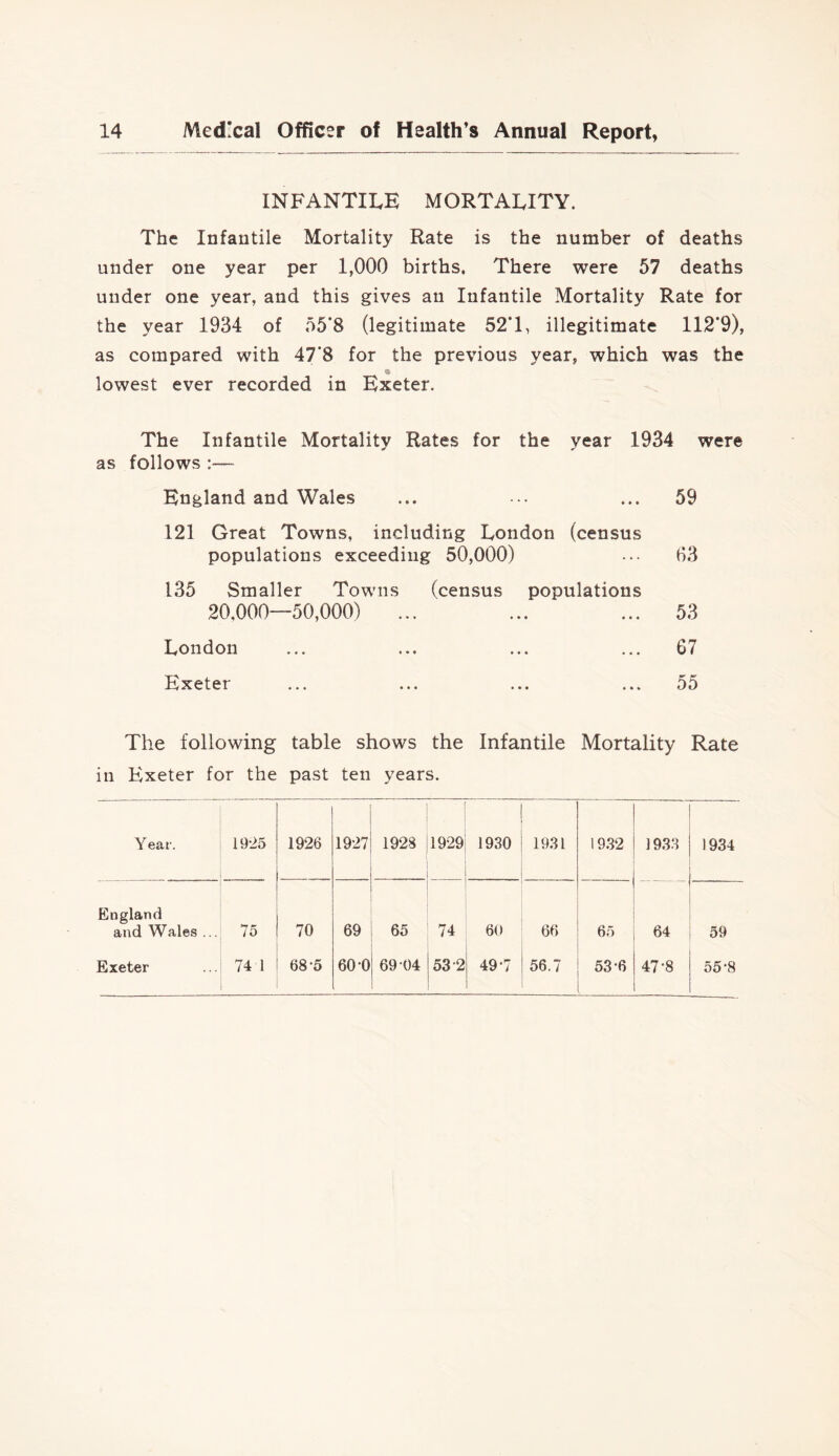 INFANTILE MORTALITY. The Infantile Mortality Rate is the number of deaths under one year per 1,000 births. There were 57 deaths under one year, and this gives an Infantile Mortality Rate for the year 1934 of 55*8 (legitimate 52*1, illegitimate 112*9), as compared with 47*8 for the previous year, which was the lowest ever recorded in Exeter. The Infantile Mortality Rates for the year 1934 were as follows :— England and Wales ... ••• ... 59 121 Great Towns, including London (census populations exceeding 50,000) ... 63 135 Smaller Towns (census populations 20,000—50,000) ... ... ... 53 London ... ... ... ... 67 Exeter ... ... ... ... 55 The following table shows the Infantile Mortality Rate in Exeter for the past ten years. Y ear. 19-25 1926 1927 1928 19-29 1930 1931 i 9.32 19.3.3 1934 England and Wales ... 75 70 69 65 74 60 66 65 64 59 Exeter 74 1 68-5 p o CO 69 04 53-2 49-7 56.7 53-6 47-8 55-8