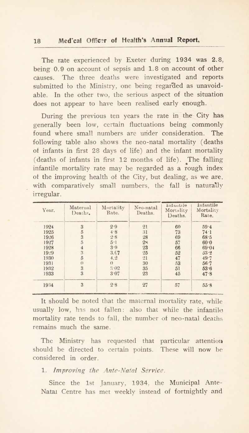 The rate experienced by Exeter during 1934 was 2.8, being 0.9 on account of sepsis and 1.8 on account of other causes. The three deaths were investigated and reports submitted to the Ministry, one being regarded as unavoid- able. In the other two, the serious aspect of the situation does not appear to have been realised early enough. During the previous ten years the rate in the City hasi generally been low, certain fluctuations being commonly found where small numbers are under consideration. The following table also shows the neo-natal mortality (deaths of infants in first 28 days of life) and the infant mortality (deaths of infants in first 12 months of life). The falling infantile mortality rate may be regarded as a rough index of the improving health of the City, but dealing, as we are, with comparatively small numbers, the fall is naturally irregular. Year. Maternal DeaLh?, Mortality Rate. Neo-natal Deaths. lutaiitiio Mortfility Deaths. Infantile Mortality Rale. 1924 3 2-9 21 60 59*4 1925 5 4-8 31 73 741 1926 3 2-8 28 69 68-5 1927 5 5*1 28 57 60 0 1928 4 3-9 23 66 69*01 1929 .3 3.C7 25 52 53*2 1930 5 4.2 21 47 49*7 1931 0 0 30 53 56-7 1932 8 3-02 35 51 53*6 1933 3 3 07 23 45 47*8 1934 3 2-8 27 57 55*8 It should be noted that the maternal mortality rate, while usually low, has not fallen: also that while the infantile mortality rate tends to fall, the number of neo-natal deaths remains much the same. The Ministry has requested that particular attention should be directed to certain points. These will now be considered in order. 1. Improving ihe Ante-Natal Service. Since the 1st January, 1934, the Municipal Ante- Natal Centre has met weekly instead of fortnightly and