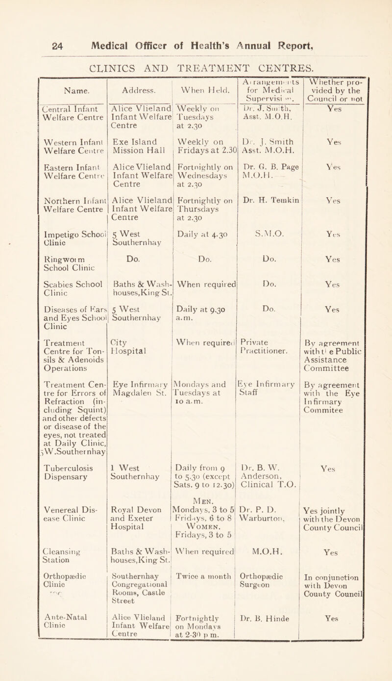 CLINICS AND TREATMENT CENTRES. Name. Address. When Held. Ai rangenn nts for Medical Supervisi Whether pro- vided by the Council or not Central Infant Welfare Centre Alice Vlieland Infant Welfare Centre Weekly on ' Tuesdays ; at 2.30 br. J. Smith, Asst. M.O.H. Yes 1 j Western Infant Welfare Centre Exe Island Mission Hall 1 Weekly on Fridays at 2.3C Dr. ]. Smith Asst.^ M.O.H. Yes Eastern Infant Welfare Centre Alice Vlieland Infant Welfare Centre Fortnightly on Wednesdays at 2.30 Dr. C. B. Page M.O.H. Ves Northern Infant Welfare Centre Alice Vlieland Infant Welfare Centre Fortnightly on Thursdays at 2.30 Dr. H. Temkin 1 Ves Impetigo School Clinic 5 West Southernhay Daily at 4.30 S.M.O. Yes Ringwot m School Clinic Do. Do. Do. Yes Scabies School Clinic Baths & Wash- houses,King St. When required Do. Yes Diseases of Kars and Eyes Scl'.ool Clinic ; 5 West 1 Southernhay Daily at 9.30 a.m. Do. Yes Treatment Centre for Ton- sils & Adenoids Operations City Hospital When requireci Private Practitioner. By agreement with V e Public Assistance Committee Treatment Cen- tre for Errors of Refraction (in- cluding Squint) and other defects or disease of the eyes, not treated at Daily Clinic, 5 W.Souther nhay Eye Infirrnaiy Magdalen St. Mondays and Tuesdays at 10 a. m. Eye Infirmary Staff By agreement with the Eye Infirmary Commitee Tuberculosis Dispensary 1 West Southernhay Daily from g to 5.30 (except Sats. 9 to 12.30) Dr. B. W. Anderson, Clinical T.O. { Yes Venereal Dis- ease Clinic Royal Devon and Exeter Hospital Men, Mondays, 3 to 5 Fridays, 6 to 8 Women. Fridays, 3 to 5 Dr. P. D. Warburton, Yes jointly with the Devon County Council Cleansing Station Baths & Wash- houses,King St. When required M.O.H. Yes Orthopaedic Clinic Southernhaj^ Congregational Rooms, Castle Street j Twice a month ] ( i i Orthopaedic Surgeon In conjunction with Devon County Council Ante-Natal Clinic Alice Vlieland Infant Welfare Centre Fortnightly i on Mondays ! at 2-3''> p m. i Dr. B. Hinde | Ye.s