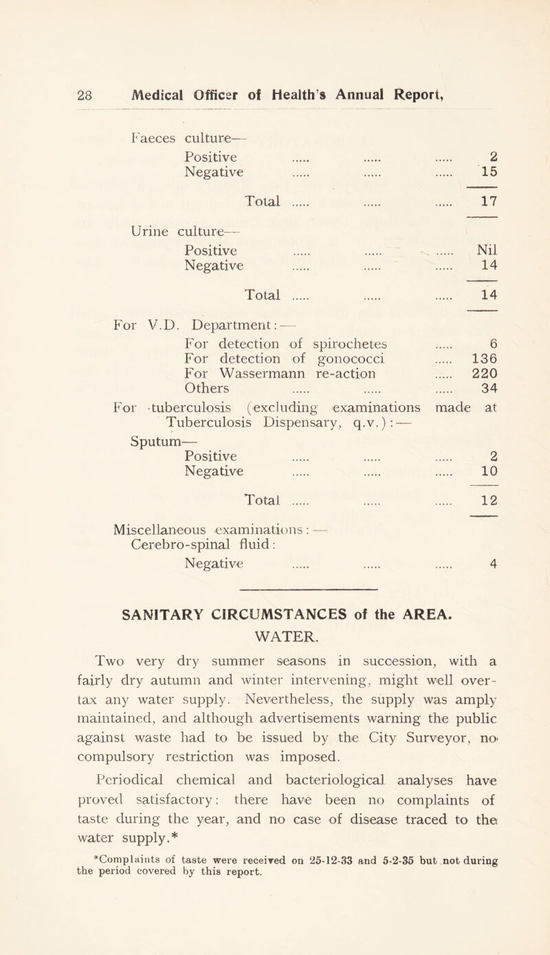 Faeces culture— Positive 2 Negative 15 Total 17 Urine culture— Positive Nil Negative 14 Total 14 For V. D. Department: — For detection of spirochetes 6 For detection of gonococci 136 For Wassermann re-action 220 Others 34 For -tuberculosis (excluding examinations made at Tuberculosis Dispensary, q.v.): — Sputum— Positive 2 Negative 10 Total 12 Miscellaneous examinations: — Cerebro-spinal fluid: Negative 4 SANITARY CIRCUMSTANCES of the AREA. WATER. Two very dry summer seasons in succession, with a fairly dry autumn and winter intervening, might well over- tax any water supply. Nevertheless, the supply was amply maintained, and although advertisements warning the public against waste had to be issued by the City Surveyor, no^ compulsory restriction was imposed. Periodical chemical and bacteriological analyses have proved satisfactory: there have been no complaints of taste during the year, and no case of disease traced to the water supply.* *Coniplaint8 of taste were received on 25-12-33 and 5-2-35 but not during the period covered by this report.