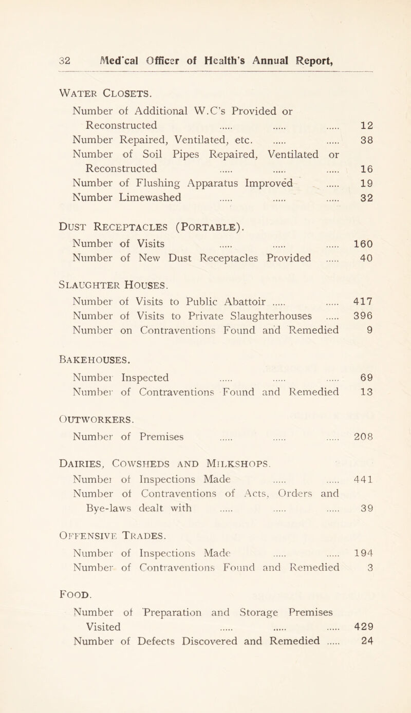 Water Closets. Number of Additional W.C’s Provided or Reconstructed 12 Number Repaired, Ventilated, etc 38 Number of Soil Pipes Repaired, Ventilated or Reconstructed 16 Number of Flushing Apparatus Improved 19 Number Limewashed 32 Dust Receptacles (Portable). Number of Visits 160 Number of New Dust Receptacles Provided 40 Slaughter Houses. Number of Visits to Public Abattoir ..... 417 Number of Visits to Private Slaughterhouses 396 Number on Contraventions Found and Remedied 9 Bakehouses. Number Inspected 69 Number of Contraventions Found and Remedied 13 Outworkers. Number of Premises 208 Dairies, Cowsheds and Milkshops. Numbei of Inspections Made 441 Number of Contraventions of Acts, Orders and Bye-laws dealt with 39 Offensive Trades. Number of Inspections Made 194 Number of Contraventions Found and Remedied 3 Food. Number of Preparation and Storage Premises Visited 429 Number of Defects Discovered and Remedied 24