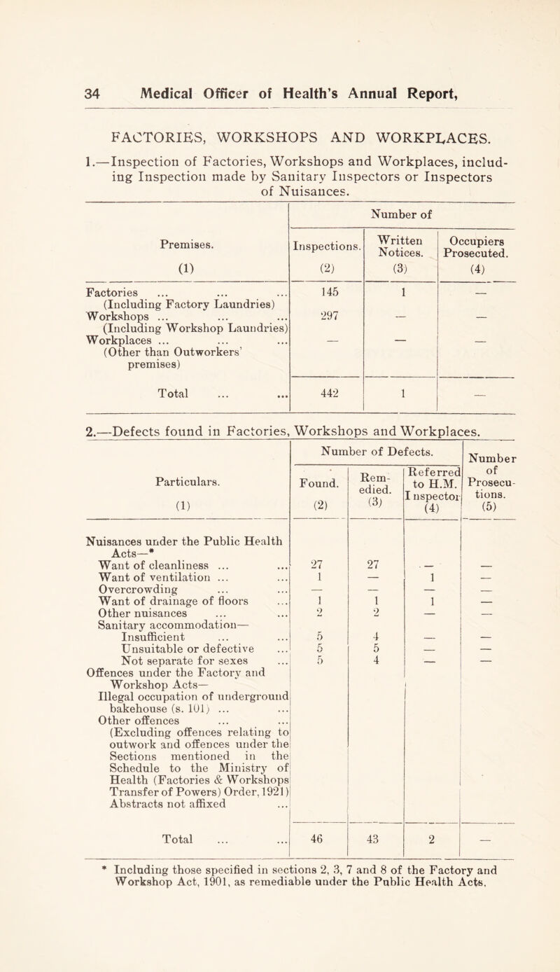 FACTORIES, WORKSHOPS AND WORKPEACES. 1.—Inspection of Factories, Workshops and Workplaces, includ- ing Inspection made by Sanitary Inspectors or Inspectors of Nuisances. Number of Premises. (1) Inspections. (2) Written Notices. (3) Occupiers Prosecuted. (4) Factories (Including Factory Laundries) 145 1 — Workshops ... (Including Workshop Laundries) 297 — Workplaces ... (Other than Outworkers’ premises) Total 442 1 — 2.—Defects found in Factories, Workshops and Workplaces. Number of Defects. Number Particulars. (1) Found. (2) Rem- edied. (3) Referred to H.M. I nspectoi (4) of Prosecu- tions. (5) Nuisances under the Public Health Acts—* Want of cleanliness ... 27 27 . — Want of ventilation ... 1 — 1 — Overcrowding — — — — Want of drainage of floors 1 1 1 — Other nuisances Sanitary accommodation— 0 ikw 2 — — Insufficient 5 4 — — Unsuitable or defective 5 5 — — Not separate for sexes Offences under the Factory and Workshop Acts— Illegal occupation of underground bakehouse (s. lUl; ... Other offences (Excluding offences relating to outwork and offences under the Sections mentioned in the Schedule to the Ministry of Health (Factories & Workshops Transfer of Powers) Order, 1921) Abstracts not affixed 5 4 t Total 46 43 2 — * Including those specified in sections 2, 3, 7 and 8 of the Factory and Workshop Act, 1901, as remediable under the Public Health Acts,