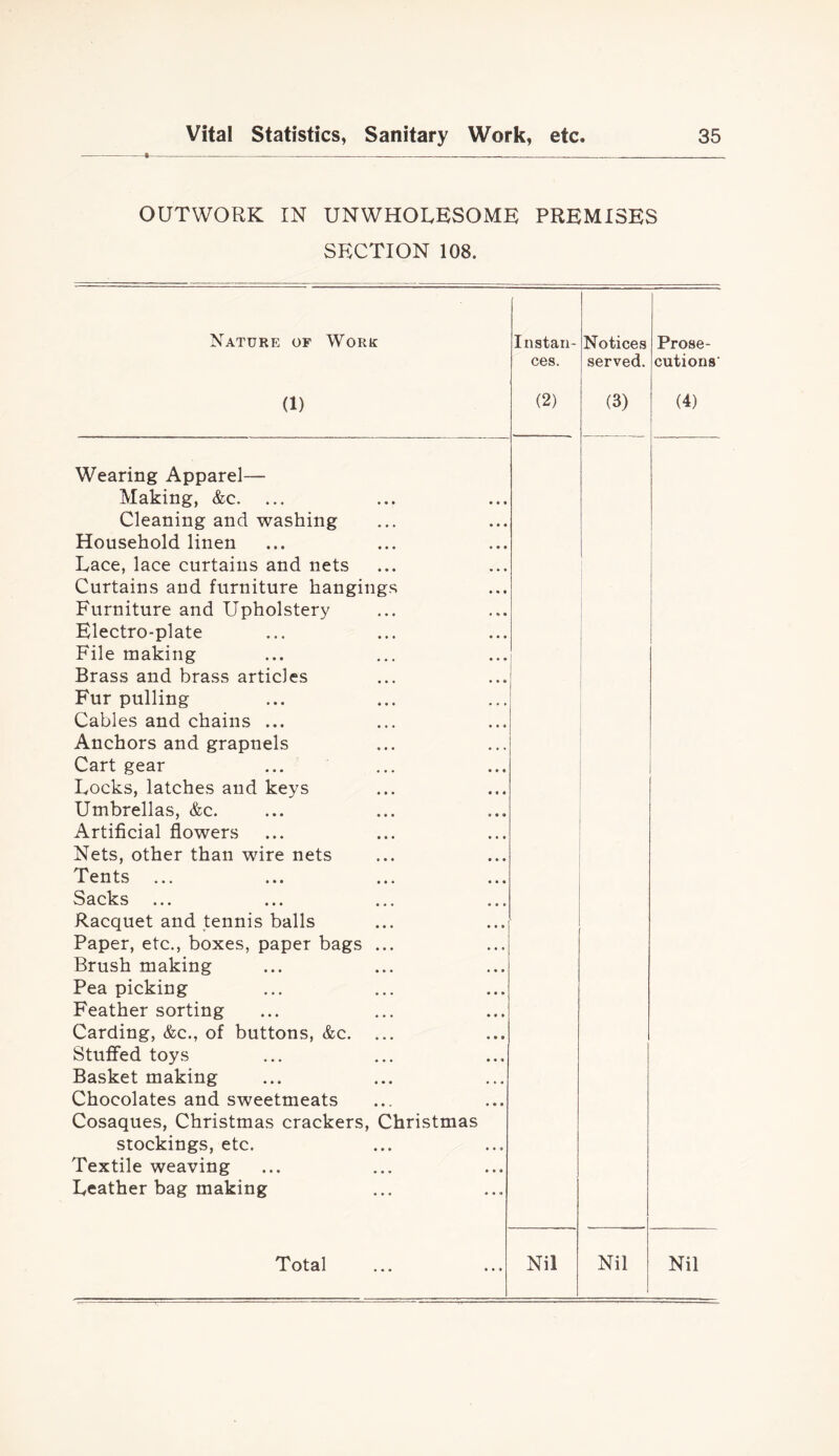 OUTWORK IN UNWHOLESOME PREMISES SECTION 108. Nature of Work (1) Wearing Apparel— Making, &c. Cleaning and washing Household linen Lace, lace curtains and nets Curtains and furniture hanging Furniture and Upholstery Electro-plate File making Brass and brass articles Fur pulling Cables and chains ... Anchors and grapnels Cart gear Locks, latches and keys Umbrellas, &c. Artificial flowers Nets, other than wire nets Tents Sacks Racquet and tennis balls Paper, etc., boxes, paper bags . Brush making Pea picking Feather sorting Carding, &c., of buttons, &c. . Stuffed toys Basket making Chocolates and sweetmeats Cosaques, Christmas crackers, Christmas stockings, etc. Textile weaving Leather bag making Total Instan- ces. (2) Notices served. (3) Prose- cutions' (4) Nil Nil Nil