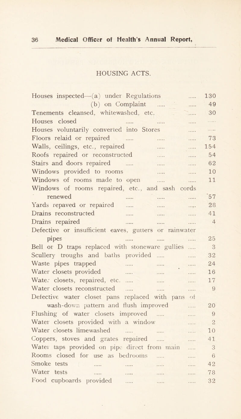 HOUSING ACTS. Houses inspected—(a) under Regulations (b) on Complaint Tenements cleansed, whitewashed, etc. Houses closed Houses voluntarily converted into Stores Floors relaid or repaired Walls, ceilings, etc., repaired Roofs repaired or reconstructed Stairs and doors repaired Windows provided to rooms Windows of rooms made to open Windows of rooms repaired, etc., and sash cords renewed Yards repaved or repaired Drains reconstructed Drains repaired Defective or insufficient eaves, gutters or rainwater pipes Bell or D traps replaced with stoneware gullies Scullery troughs and baths provided Waste pipes trapped Water closets provided Water closets, repaired, etc Water closets reconstructed Defective water closet pans replaced with pans of wash-down pattern and flush improved Flushing of water closets improved Water closets provided with a window Water closets limewashed Coppers, stoves and grates repaired Water taps provided on pipe direct from main Rooms closed for use as bedrooms Smoke tests Water tests Food cupboards provided 130 49 30 73 154 54 62 10 11 ‘57 28 41 4 25 3 32 24 16 17 20 9 2 10 41 6 42 78 32