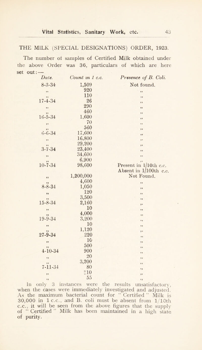 THE MILK (SPECIAL DESIGNATIONS) ORDER, 1923. The number of samples of Certified Milk obtained under the above Order was 36, particulars of which are here set out:— Date. Count in 1 8-3-34- 1,509 920 110 17-4-34 26 290 460 16-5-34 1,600 70 »1 560 6-6-34 17,600 16,800 29,200 3-7-34 23,400 34,600 6,900 10-7-34 98,600 1,200,000 4,600 8-8-34 1,050 120 3,500 15-8-34 2,160 55 10 55 4,000 19-9-34 3,200 55 10 55 1,120 27-9-34 220 55 10 55 500 4-10-34 900 55 20 5» 3,200 7-n-34 80 55 510 55 55 c.c. Presence of B. Colt. Not found. It ? t tt tt tt It tt V tt Present in l/lOth c.c. Absent in 1/lOOth c.c. Not Found. tt tt tt tt tt tt tt tt tt tt tt tt tt It In only 3 instances were the results unsatisfactory, when the cases were immediately investigated and adjusted. As the maximum bacterial count for “ Certified ” Milk is 30,000 in Ic.c., and B. coli must be absent from 1/lOtli C.C., it will be seen from the above figures that the supply of “ Certified ” Milk has been maintained in a high state of purity.