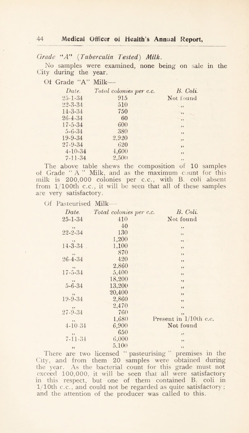 Grade “y4” {Tuberculin Tested) Milk. No samples were examined, none being on sale in the City during the year. Ot Grade “A” Milk— Date. ToUd colonies 'per c.c. B. Coli. 20-1-34 915 Not found 22-8-34 510 14-3-34 750 26-4-34 60 17-5-34 600 5-6-34 380 19-9-34 2,920 27-9-34 620 4-10-34 4,600 7-11-34 2,500 The above table shews the composition of 10 samples of Grade “ A ” Milk, and as the maximum count for this milk is 200,000 colonies per c.c., with B. coli absent , it will be seen that all of these samples from 1/lOOth c.c. are very satisfactory. Of Pasteurised Milk— Date. Total colonies per c.c. B. Coli. 25-1-34 410 Not found 40 22-2-34 130 T ? 1,200 14-3-34 1,100 870 91 26-4-34 420 11 2,860 11 17-5-34 5,400 11 18,200 11 5-6-34 13,200 1 J 20,400 11 19-9-34 2,860 11 2,470 11 27-9-34 760 11 1,680 Present in 1/lOth c.c. 4-10-34 6,900 Not found 650 11 7-11-34 6,000 11 5,100 11 There are two licensed “ pasteurising ” premises in the City, and from them 20 samples were obtained during the year. As the bacterial count for this grade must not exceed 100,000, it will be seen that all were satisfactory in this respect, but one of them contained B. coli in 1/10th C.C., and could not be regarded as quite satisfactory ; and the attention of the producer was called to this.