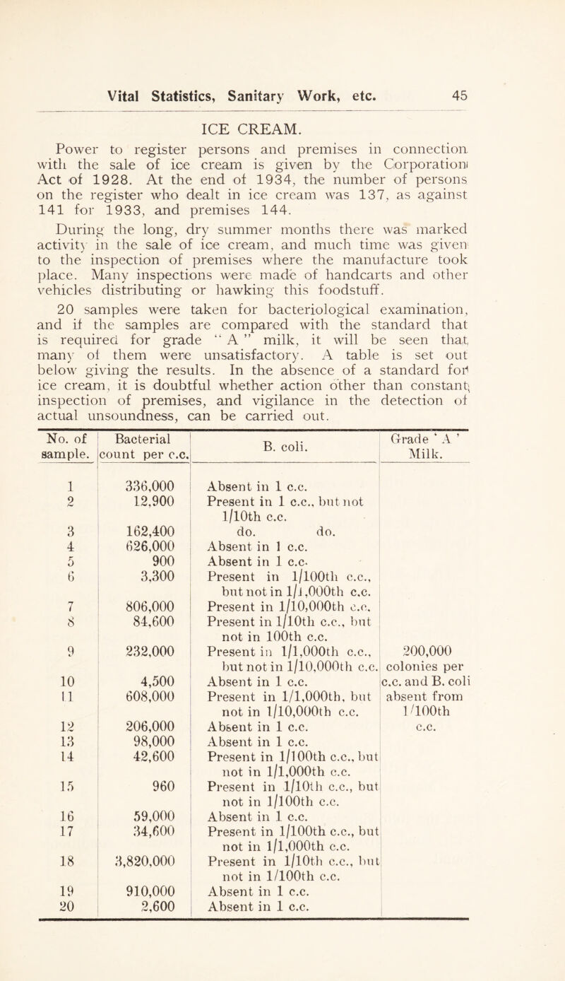 ICE CREAM. Power to register persons and premises in connection, with the sale of ice cream is given by the Gorporationi Act of 1928. At the end of 1934, the number of persons on the register who dealt in ice cream was 137, as against 141 for 1933, and premises 144. During the long, dry summer months there was marked activit) in the sale of ice cream, and much time was given' to the inspection of premises where the manufacture took place. Many inspections were made of handcarts and other vehicles distributing or hawking this foodstuff. 20 samples were taken for bacteriological examination, and if the samples are compared with the standard that is required for grade “ A ” milk, it will be seen that, many of them were unsatisfactory. A table is set out below giving the results. In the absence of a standard for' ice cream, it is doubtful whether action other than constant; inspection of premises, and vigilance in the detection of actual unsoundness, can be carried out. No. of sample. Bacterial count per c.c. B. coli. Grade ‘ A ’ Milk. 1 336,000 Absent in 1 c.c. 9 12,900 Present in 1 c.c., but not l/lOth c.c. 3 162,400 do. do. 4 626,000 Absent in 1 c.c. 5 900 Absent in 1 c.c. 6 3,300 Present in l/lOOtli c.c., but not in l/j ,000th c.c. 7 806,000 Present in l/lO,000th c.c. 8 84,600 Present in l/lOth c.c., but not in 100th c.c. 9 232,000 Present in l/l,000th c.c., but not in l/l0,000th c.c. 200,000 colonies per 10 4,500 Absent in 1 c.c. c.c. and B. coli 11 608,000 Present in 1/1,000th, but not in 1/I0,000th c.c. absent from 1/100 th 12 206,000 Absent in 1 c.c. c.c. 13 98,000 Absent in 1 c.c. 14 42,600 Present in l/lOOth c.c., but not in l/l,000th c.c. 15 960 Present in l/lOth c.c., but not in l/lOOth c.c. 16 59,000 Absent in 1 c.c. 17 34,600 Present in l/lOOth c.c., but not in l/l,000th c.c. 18 3,820,000 Present in l/lOth c.c., but not in 1/lOOth c.c. 19 910,000 Absent in 1 c.c. ! 20 2,600 Absent in 1 c.c. !