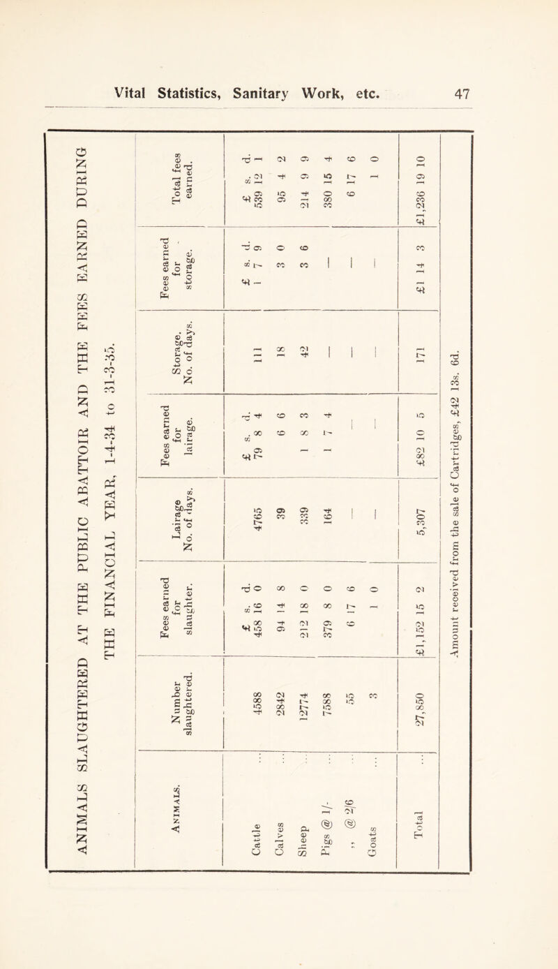 ANIMALS SLAUGHTERED AT THE PUBLIC ABATTOIR AND THE FEES EARNED DURING DC a; . »-H . Cl 05 >o I-r 1—t 05 «3 5 M ,-H 1—i t-i ^ T3 , C oJ Js . too 4) O g q a) 'S ^ - I 1 ' t+i C/2 • ^ ® ce * acT3 ro 1 So ' 1 !>► CO ^ d 1 rH c c g (D i ^ ^ o 2 1 CO s. 1 1 art t- 'M SidS >o 05 05 Th I 1 t c6 t- ^ t- cc (-H 1 cc c3 ° d l-H o 12: 'T2 HH <A ^ ^ Oi ^3 . CO tH 00 00 L^ r—f Ph W rH Vi lO 05 r- lO E=- “ Til Ol cc w 03 Li ® 00 (M oc ICC CC o s:c 00 00 ICC to o 00 »o 00 s U) Ol 01 2; g • ; • CC 1 CO r—4 of 52, 05 (§) cti 4^ o 5> cn 4^ H o tD oi cS ctf o Q o 02 O Amount received from the sale of Cartridges, £42 13s. 6d.